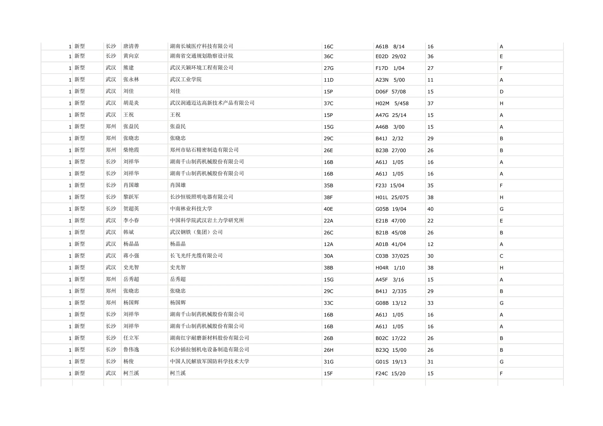 1 新型   长沙   唐清善   湖南长城医疗科技有限公司       16C   A61B   8/14    16   A

1 新型   长沙   黄向京   湖南省交通规划勘察设计院       36C   E02D 29/02     36   E

1 新型   武汉   熊建    武汉天颖环境工程有限公司       27G   F17D   1/04    27   F

1 新型   武汉   张永林   武汉工业学院             11D   A23N   5/00    11   A

1 新型   武汉   刘佳    刘佳                 15P   D06F 57/08     15   D

1 新型   武汉   胡是炎   武汉润通迈达高新技术产品有限公司   37C   H02M   5/458   37   H

1 新型   武汉   王祝    王祝                 15P   A47G 25/14     15   A

1 新型   郑州   张益民   张益民                15G   A46B   3/00    15   A

1 新型   郑州   张晓忠   张晓忠                29C   B41J   2/32    29   B

1 新型   郑州   柴艳霞   郑州市钻石精密制造有限公司      26E   B23B 27/00     26   B

1 新型   长沙   刘祥华   湖南千山制药机械股份有限公司     16B   A61J   1/05    16   A

1 新型   长沙   刘祥华   湖南千山制药机械股份有限公司     16B   A61J   1/05    16   A

1 新型   长沙   肖国雄   肖国雄                35B   F23J 15/04     35   F

1 新型   长沙   黎跃军   长沙恒锐照明电器有限公司       38F   H01L 25/075    38   H

1 新型   长沙   贺超英   中南林业科技大学           40E   G05B 19/04     40   G

1 新型   武汉   李小春   中国科学院武汉岩土力学研究所     22A   E21B 47/00     22   E

1 新型   武汉   韩斌    武汉钢铁（集团）公司         26C   B21B 45/08     26   B

1 新型   武汉   杨晶晶   杨晶晶                12A   A01B 41/04     12   A

1 新型   武汉   蒋小强   长飞光纤光缆有限公司         30A   C03B 37/025    30   C

1 新型   武汉   史光智   史光智                38B   H04R   1/10    38   H

1 新型   郑州   岳秀超   岳秀超                15G   A45F   3/16    15   A

1 新型   郑州   张晓忠   张晓忠                29C   B41J   2/335   29   B

1 新型   郑州   杨国辉   杨国辉                33C   G08B 13/12     33   G

1 新型   长沙   刘祥华   湖南千山制药机械股份有限公司     16B   A61J   1/05    16   A

1 新型   长沙   刘祥华   湖南千山制药机械股份有限公司     16B   A61J   1/05    16   A

1 新型   长沙   任立军   湖南红宇耐磨新材料股份有限公司    26B   B02C 17/22     26   B

1 新型   长沙   鲁伟逸   长沙插拉刨机电设备制造有限公司    26H   B23Q 15/00     26   B

1 新型   长沙   杨俊    中国人民解放军国防科学技术大学    31G   G01S 19/13     31   G

1 新型   武汉   柯兰溪   柯兰溪                15F   F24C 15/20     15   F
 