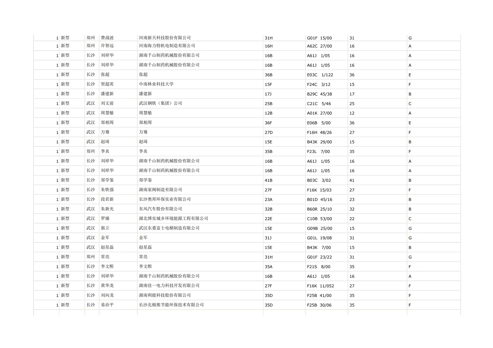 1 新型   郑州   费战波   河南新天科技股份有限公司       31H   G01F 15/00     31   G

1 新型   郑州   许智远   河南海力特机电制造有限公司      16H   A62C 27/00     16   A

1 新型   长沙   刘祥华   湖南千山制药机械股份有限公司     16B   A61J   1/05    16   A

1 新型   长沙   刘祥华   湖南千山制药机械股份有限公司     16B   A61J   1/05    16   A

1 新型   长沙   张超    张超                 36B   E03C   1/122   36   E

1 新型   长沙   贺超英   中南林业科技大学           15F   F24C   3/12    15   F

1 新型   长沙   潘建新   潘建新                17J   B29C 45/38     17   B

1 新型   武汉   刘文前   武汉钢铁（集团）公司         25B   C21C   5/46    25   C

1 新型   武汉   周慧敏   周慧敏                12B   A01K 27/00     12   A

1 新型   武汉   郑相周   郑相周                36F   E06B   5/00    36   E

1 新型   武汉   万骞    万骞                 27D   F16H 48/26     27   F

1 新型   武汉   赵琦    赵琦                 15E   B43K 29/00     15   B

1 新型   郑州   李炎    李炎                 35B   F23L   7/00    35   F

1 新型   长沙   刘祥华   湖南千山制药机械股份有限公司     16B   A61J   1/05    16   A

1 新型   长沙   刘祥华   湖南千山制药机械股份有限公司     16B   A61J   1/05    16   A

1 新型   长沙   郑学鉴   郑学鉴                41B   B03C   3/02    41   B

1 新型   长沙   朱铁强   湖南泵阀制造有限公司         27F   F16K 15/03     27   F

1 新型   长沙   段若新   长沙奥邦环保实业有限公司       23A   B01D 45/16     23   B

1 新型   武汉   朱新光   东风汽车股份有限公司         32B   B60R 25/10     32   B

1 新型   武汉   罗臻    湖北博实城乡环境能源工程有限公司   22E   C10B 53/00     22   C

1 新型   武汉   郭立    武汉东菱富士电梯制造有限公司     15E   G09B 25/00     15   G

1 新型   武汉   金军    金军                 31J   G01L 19/08     31   G

1 新型   武汉   赵星磊   赵星磊                15E   B43K   7/00    15   B

1 新型   郑州   常亮    常亮                 31H   G01F 23/22     31   G

1 新型   长沙   李文熙   李文熙                35A   F21S   8/00    35   F

1 新型   长沙   刘祥华   湖南千山制药机械股份有限公司     16B   A61J   1/05    16   A

1 新型   长沙   黄华龙   湖南佳一电力科技开发有限公司     27F   F16K 11/052    27   F

1 新型   长沙   刘向龙   湖南利能科技股份有限公司       35D   F25B 41/00     35   F

1 新型   长沙   易治平   长沙北极熊节能环保技术有限公司    35D   F25B 30/06     35   F
 