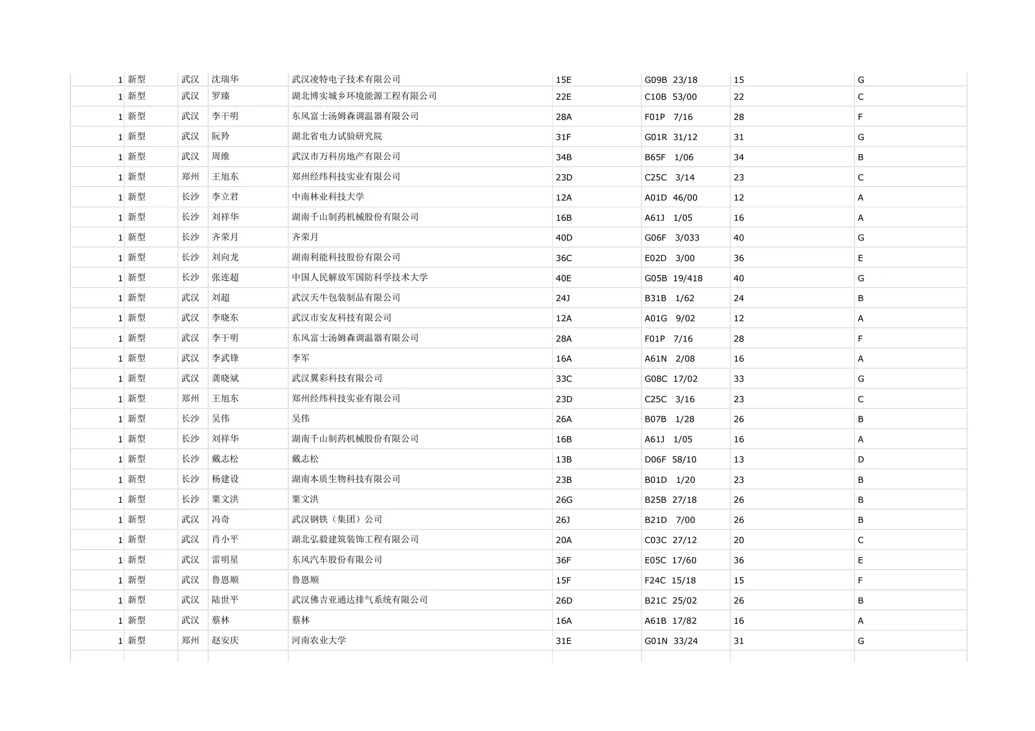 1 新型   武汉   沈瑞华   武汉凌特电子技术有限公司       15E   G09B 23/18     15   G

1 新型   武汉   罗臻    湖北博实城乡环境能源工程有限公司   22E   C10B 53/00     22   C

1 新型   武汉   李干明   东风富士汤姆森调温器有限公司     28A   F01P   7/16    28   F

1 新型   武汉   阮羚    湖北省电力试验研究院         31F   G01R 31/12     31   G

1 新型   武汉   周维    武汉市万科房地产有限公司       34B   B65F   1/06    34   B

1 新型   郑州   王旭东   郑州经纬科技实业有限公司       23D   C25C   3/14    23   C

1 新型   长沙   李立君   中南林业科技大学           12A   A01D 46/00     12   A

1 新型   长沙   刘祥华   湖南千山制药机械股份有限公司     16B   A61J   1/05    16   A

1 新型   长沙   齐荣月   齐荣月                40D   G06F   3/033   40   G

1 新型   长沙   刘向龙   湖南利能科技股份有限公司       36C   E02D   3/00    36   E

1 新型   长沙   张连超   中国人民解放军国防科学技术大学    40E   G05B 19/418    40   G

1 新型   武汉   刘超    武汉天牛包装制品有限公司       24J   B31B   1/62    24   B

1 新型   武汉   李晓东   武汉市安友科技有限公司        12A   A01G   9/02    12   A

1 新型   武汉   李干明   东风富士汤姆森调温器有限公司     28A   F01P   7/16    28   F

1 新型   武汉   李武锋   李军                 16A   A61N   2/08    16   A

1 新型   武汉   龚晓斌   武汉翼彩科技有限公司         33C   G08C 17/02     33   G

1 新型   郑州   王旭东   郑州经纬科技实业有限公司       23D   C25C   3/16    23   C

1 新型   长沙   吴伟    吴伟                 26A   B07B   1/28    26   B

1 新型   长沙   刘祥华   湖南千山制药机械股份有限公司     16B   A61J   1/05    16   A

1 新型   长沙   戴志松   戴志松                13B   D06F 58/10     13   D

1 新型   长沙   杨建设   湖南本质生物科技有限公司       23B   B01D   1/20    23   B

1 新型   长沙   粟文洪   粟文洪                26G   B25B 27/18     26   B

1 新型   武汉   冯奇    武汉钢铁（集团）公司         26J   B21D   7/00    26   B

1 新型   武汉   肖小平   湖北弘毅建筑装饰工程有限公司     20A   C03C 27/12     20   C

1 新型   武汉   雷明星   东风汽车股份有限公司         36F   E05C 17/60     36   E

1 新型   武汉   鲁恩顺   鲁恩顺                15F   F24C 15/18     15   F

1 新型   武汉   陆世平   武汉佛吉亚通达排气系统有限公司    26D   B21C 25/02     26   B

1 新型   武汉   蔡林    蔡林                 16A   A61B 17/82     16   A

1 新型   郑州   赵安庆   河南农业大学             31E   G01N 33/24     31   G
 