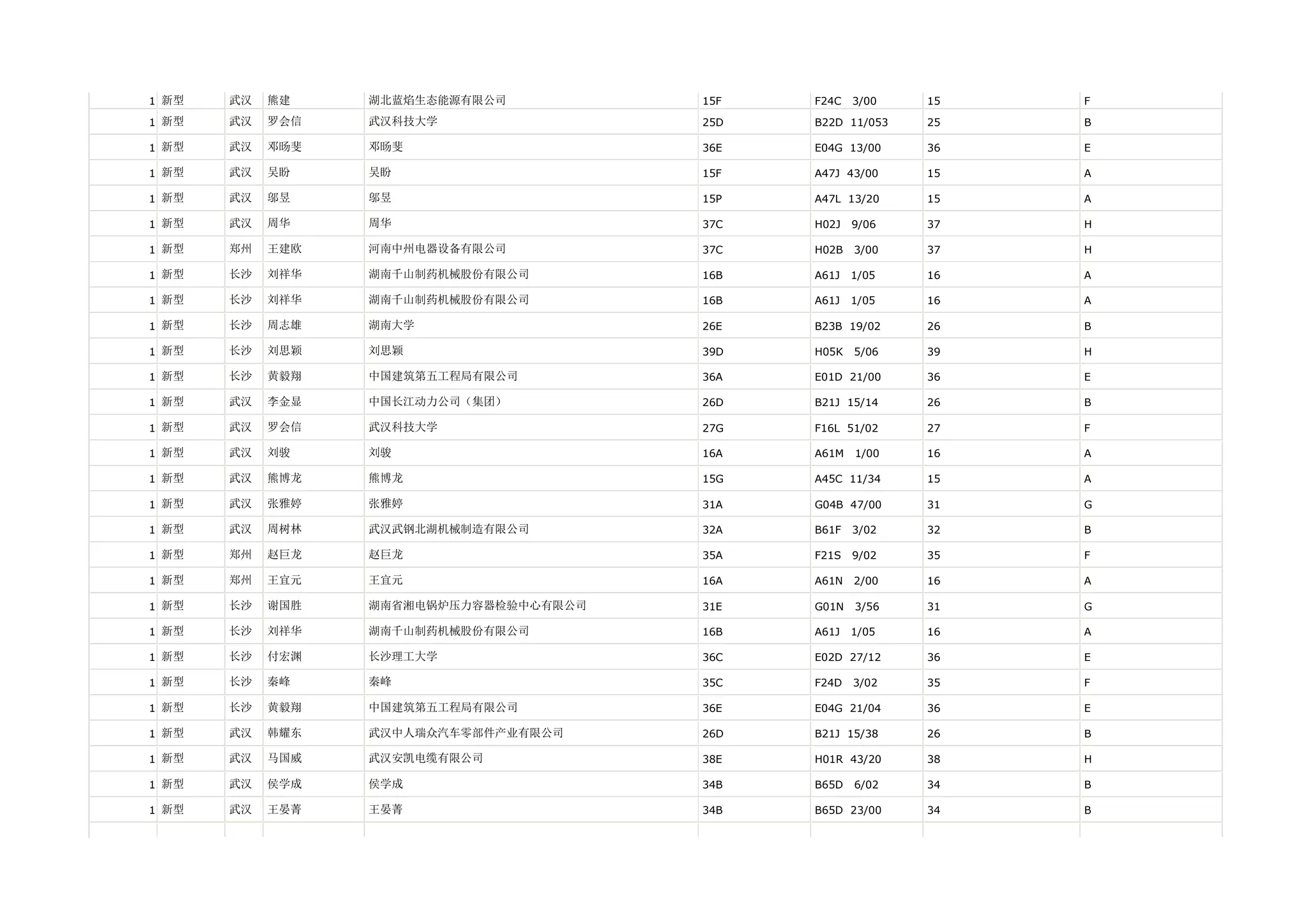 1 新型   武汉   熊建    湖北蓝焰生态能源有限公司          15F   F24C   3/00   15   F

1 新型   武汉   罗会信   武汉科技大学                25D   B22D 11/053   25   B

1 新型   武汉   邓旸斐   邓旸斐                   36E   E04G 13/00    36   E

1 新型   武汉   吴盼    吴盼                    15F   A47J 43/00    15   A

1 新型   武汉   邬昱    邬昱                    15P   A47L 13/20    15   A

1 新型   武汉   周华    周华                    37C   H02J   9/06   37   H

1 新型   郑州   王建欧   河南中州电器设备有限公司          37C   H02B   3/00   37   H

1 新型   长沙   刘祥华   湖南千山制药机械股份有限公司        16B   A61J   1/05   16   A

1 新型   长沙   刘祥华   湖南千山制药机械股份有限公司        16B   A61J   1/05   16   A

1 新型   长沙   周志雄   湖南大学                  26E   B23B 19/02    26   B

1 新型   长沙   刘思颖   刘思颖                   39D   H05K   5/06   39   H

1 新型   长沙   黄毅翔   中国建筑第五工程局有限公司         36A   E01D 21/00    36   E

1 新型   武汉   李金显   中国长江动力公司（集团）          26D   B21J 15/14    26   B

1 新型   武汉   罗会信   武汉科技大学                27G   F16L 51/02    27   F

1 新型   武汉   刘骏    刘骏                    16A   A61M   1/00   16   A

1 新型   武汉   熊博龙   熊博龙                   15G   A45C 11/34    15   A

1 新型   武汉   张雅婷   张雅婷                   31A   G04B 47/00    31   G

1 新型   武汉   周树林   武汉武钢北湖机械制造有限公司        32A   B61F   3/02   32   B

1 新型   郑州   赵巨龙   赵巨龙                   35A   F21S   9/02   35   F

1 新型   郑州   王宜元   王宜元                   16A   A61N   2/00   16   A

1 新型   长沙   谢国胜   湖南省湘电锅炉压力容器检验中心有限公司   31E   G01N   3/56   31   G

1 新型   长沙   刘祥华   湖南千山制药机械股份有限公司        16B   A61J   1/05   16   A

1 新型   长沙   付宏渊   长沙理工大学                36C   E02D 27/12    36   E

1 新型   长沙   秦峰    秦峰                    35C   F24D   3/02   35   F

1 新型   长沙   黄毅翔   中国建筑第五工程局有限公司         36E   E04G 21/04    36   E

1 新型   武汉   韩耀东   武汉中人瑞众汽车零部件产业有限公司     26D   B21J 15/38    26   B

1 新型   武汉   马国威   武汉安凯电缆有限公司            38E   H01R 43/20    38   H

1 新型   武汉   侯学成   侯学成                   34B   B65D   6/02   34   B

1 新型   武汉   王晏菁   王晏菁                   34B   B65D 23/00    34   B
 