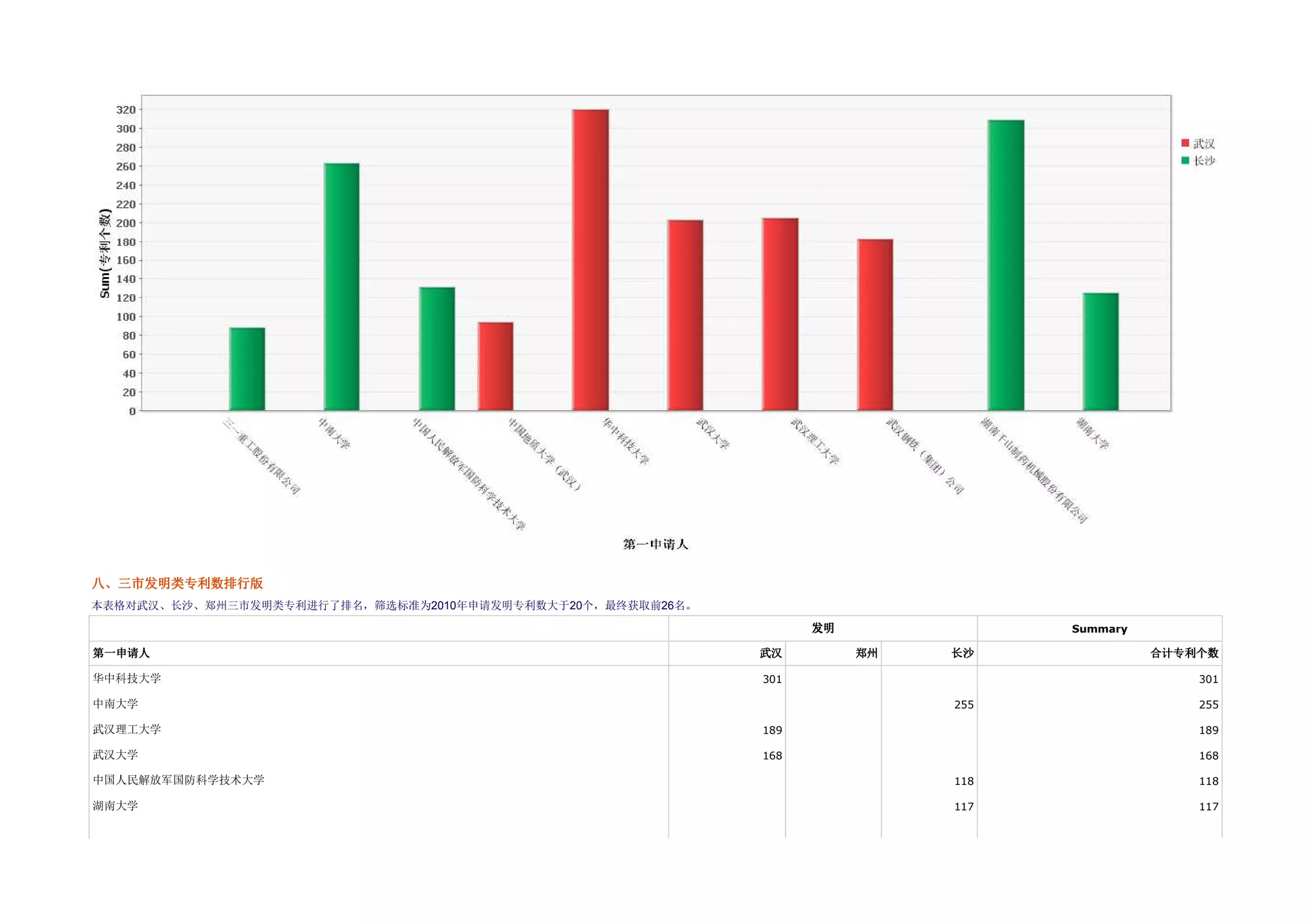 八、三市发明类专利数排行版
  三市发 类专利
本表格对武汉、长沙、郑州三市发明类专利进行了排名，筛选标准为2010年申请发明专利数大于20个，最终获取前26名。

                                                                  发明              Summary

第一申请
第一申请人                                                       武汉         郑州   长沙              合计专利个数
                                                                                             计专利

华中科技大学                                                      301                                 301

中南大学                                                                        255                 255

武汉理工大学                                                      189                                 189

武汉大学                                                        168                                 168

中国人民解放军国防科学技术大学                                                             118                 118

湖南大学                                                                        117                 117
 