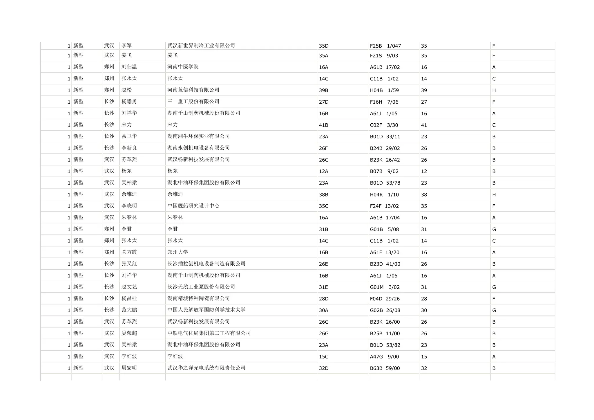 1 新型   武汉   李军    武汉新世界制冷工业有限公司      35D   F25B   1/047   35   F

1 新型   武汉   姜飞    姜飞                 35A   F21S   9/03    35   F

1 新型   郑州   刘佃温   河南中医学院             16A   A61B 17/02     16   A

1 新型   郑州   张永太   张永太                14G   C11B   1/02    14   C

1 新型   郑州   赵松    河南蓝信科技有限公司         39B   H04B   1/59    39   H

1 新型   长沙   杨瞻勇   三一重工股份有限公司         27D   F16H   7/06    27   F

1 新型   长沙   刘祥华   湖南千山制药机械股份有限公司     16B   A61J   1/05    16   A

1 新型   长沙   宋力    宋力                 41B   C02F   3/30    41   C

1 新型   长沙   易卫华   湖南湘牛环保实业有限公司       23A   B01D 33/11     23   B

1 新型   长沙   李新良   湖南永创机电设备有限公司       26F   B24B 29/02     26   B

1 新型   武汉   苏革烈   武汉畅新科技发展有限公司       26G   B23K 26/42     26   B

1 新型   武汉   杨东    杨东                 12A   B07B   9/02    12   B

1 新型   武汉   吴柏梁   湖北中油环保集团股份有限公司     23A   B01D 53/78     23   B

1 新型   武汉   余雅迪   余雅迪                38B   H04R   1/10    38   H

1 新型   武汉   李晓明   中国舰船研究设计中心         35C   F24F 13/02     35   F

1 新型   武汉   朱春林   朱春林                16A   A61B 17/04     16   A

1 新型   郑州   李君    李君                 31B   G01B   5/08    31   G

1 新型   郑州   张永太   张永太                14G   C11B   1/02    14   C

1 新型   郑州   关方霞   郑州大学               16B   A61F 13/20     16   A

1 新型   长沙   张又红   长沙插拉刨机电设备制造有限公司    26E   B23D 41/00     26   B

1 新型   长沙   刘祥华   湖南千山制药机械股份有限公司     16B   A61J   1/05    16   A

1 新型   长沙   赵文艺   长沙天鹅工业泵股份有限公司      31E   G01M   3/02    31   G

1 新型   长沙   杨昌桂   湖南精城特种陶瓷有限公司       28D   F04D 29/26     28   F

1 新型   长沙   范大鹏   中国人民解放军国防科学技术大学    30A   G02B 26/08     30   G

1 新型   武汉   苏革烈   武汉畅新科技发展有限公司       26G   B23K 26/00     26   B

1 新型   武汉   吴荣超   中铁电气化局集团第二工程有限公司   26G   B25B 11/00     26   B

1 新型   武汉   吴柏梁   湖北中油环保集团股份有限公司     23A   B01D 53/82     23   B

1 新型   武汉   李红波   李红波                15C   A47G   9/00    15   A

1 新型   武汉   周宏明   武汉华之洋光电系统有限责任公司    32D   B63B 59/00     32   B
 