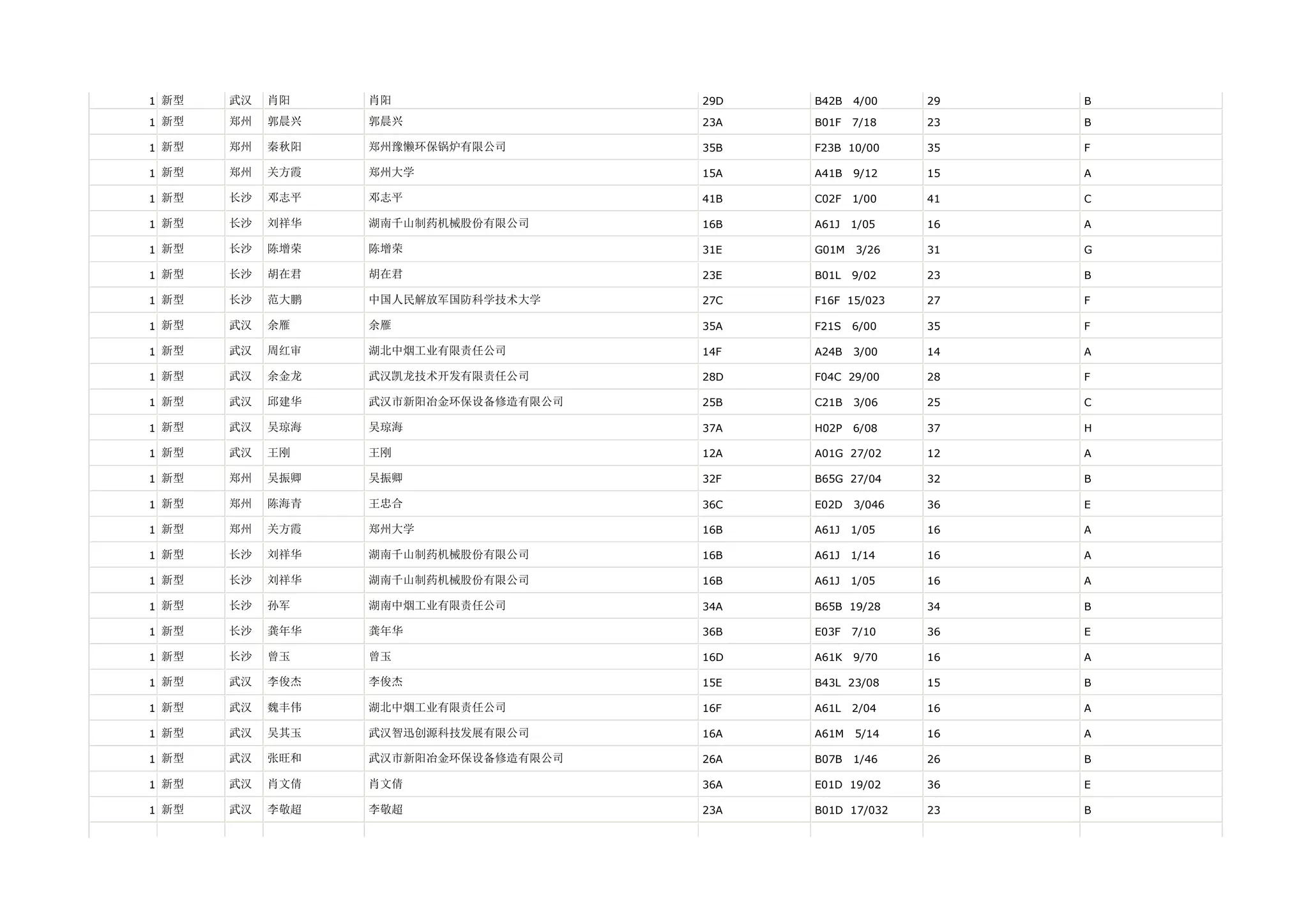 1 新型   武汉   肖阳    肖阳                  29D   B42B   4/00    29   B

1 新型   郑州   郭晨兴   郭晨兴                 23A   B01F   7/18    23   B

1 新型   郑州   秦秋阳   郑州豫懒环保锅炉有限公司        35B   F23B 10/00     35   F

1 新型   郑州   关方霞   郑州大学                15A   A41B   9/12    15   A

1 新型   长沙   邓志平   邓志平                 41B   C02F   1/00    41   C

1 新型   长沙   刘祥华   湖南千山制药机械股份有限公司      16B   A61J   1/05    16   A

1 新型   长沙   陈增荣   陈增荣                 31E   G01M   3/26    31   G

1 新型   长沙   胡在君   胡在君                 23E   B01L   9/02    23   B

1 新型   长沙   范大鹏   中国人民解放军国防科学技术大学     27C   F16F 15/023    27   F

1 新型   武汉   余雁    余雁                  35A   F21S   6/00    35   F

1 新型   武汉   周红审   湖北中烟工业有限责任公司        14F   A24B   3/00    14   A

1 新型   武汉   余金龙   武汉凯龙技术开发有限责任公司      28D   F04C 29/00     28   F

1 新型   武汉   邱建华   武汉市新阳冶金环保设备修造有限公司   25B   C21B   3/06    25   C

1 新型   武汉   吴琼海   吴琼海                 37A   H02P   6/08    37   H

1 新型   武汉   王刚    王刚                  12A   A01G 27/02     12   A

1 新型   郑州   吴振卿   吴振卿                 32F   B65G 27/04     32   B

1 新型   郑州   陈海青   王忠合                 36C   E02D   3/046   36   E

1 新型   郑州   关方霞   郑州大学                16B   A61J   1/05    16   A

1 新型   长沙   刘祥华   湖南千山制药机械股份有限公司      16B   A61J   1/14    16   A

1 新型   长沙   刘祥华   湖南千山制药机械股份有限公司      16B   A61J   1/05    16   A

1 新型   长沙   孙军    湖南中烟工业有限责任公司        34A   B65B 19/28     34   B

1 新型   长沙   龚年华   龚年华                 36B   E03F   7/10    36   E

1 新型   长沙   曾玉    曾玉                  16D   A61K   9/70    16   A

1 新型   武汉   李俊杰   李俊杰                 15E   B43L 23/08     15   B

1 新型   武汉   魏丰伟   湖北中烟工业有限责任公司        16F   A61L   2/04    16   A

1 新型   武汉   吴其玉   武汉智迅创源科技发展有限公司      16A   A61M   5/14    16   A

1 新型   武汉   张旺和   武汉市新阳冶金环保设备修造有限公司   26A   B07B   1/46    26   B

1 新型   武汉   肖文倩   肖文倩                 36A   E01D 19/02     36   E

1 新型   武汉   李敬超   李敬超                 23A   B01D 17/032    23   B
 