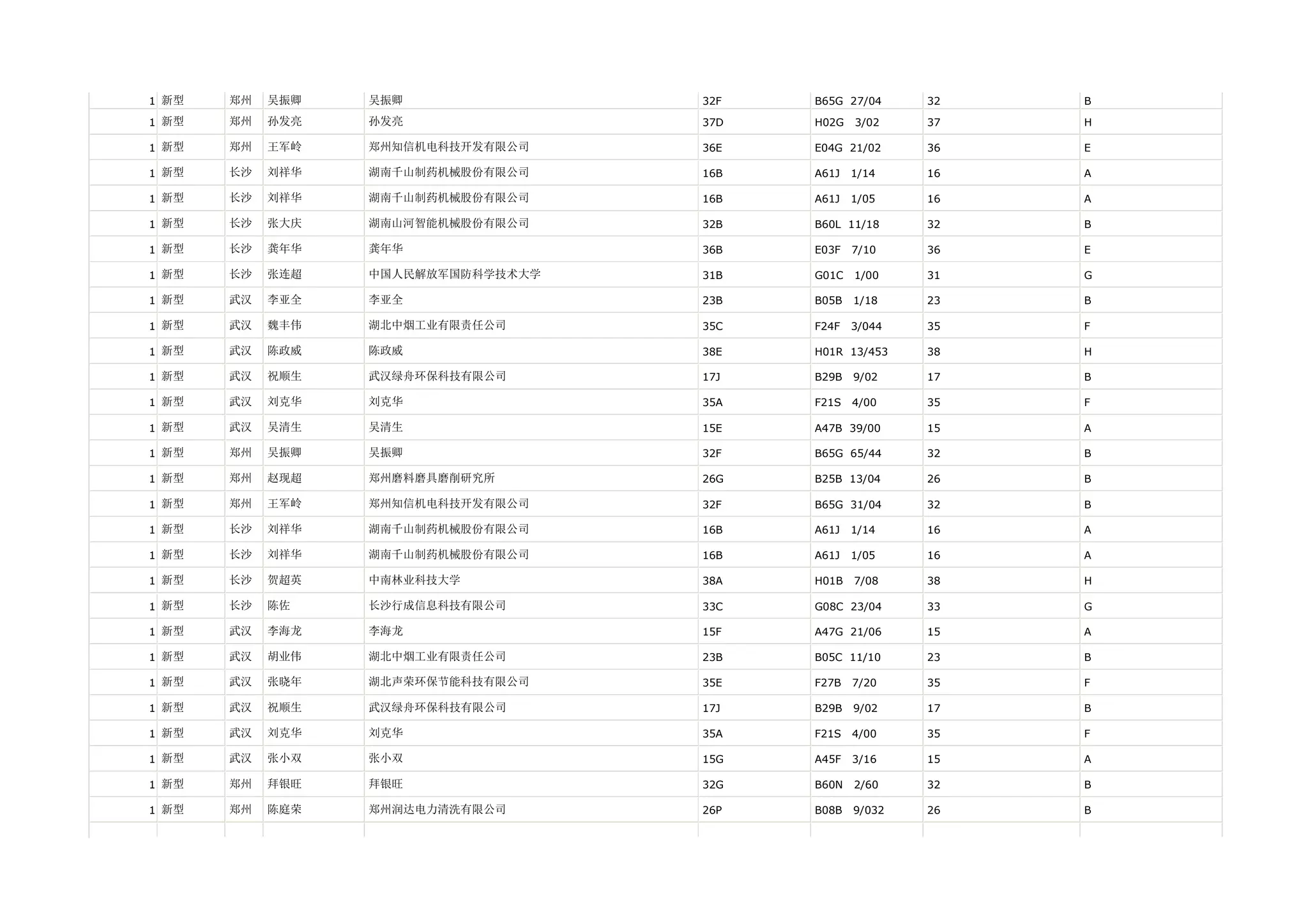 1 新型   郑州   吴振卿   吴振卿               32F   B65G 27/04     32   B

1 新型   郑州   孙发亮   孙发亮               37D   H02G   3/02    37   H

1 新型   郑州   王军岭   郑州知信机电科技开发有限公司    36E   E04G 21/02     36   E

1 新型   长沙   刘祥华   湖南千山制药机械股份有限公司    16B   A61J   1/14    16   A

1 新型   长沙   刘祥华   湖南千山制药机械股份有限公司    16B   A61J   1/05    16   A

1 新型   长沙   张大庆   湖南山河智能机械股份有限公司    32B   B60L 11/18     32   B

1 新型   长沙   龚年华   龚年华               36B   E03F   7/10    36   E

1 新型   长沙   张连超   中国人民解放军国防科学技术大学   31B   G01C   1/00    31   G

1 新型   武汉   李亚全   李亚全               23B   B05B   1/18    23   B

1 新型   武汉   魏丰伟   湖北中烟工业有限责任公司      35C   F24F   3/044   35   F

1 新型   武汉   陈政威   陈政威               38E   H01R 13/453    38   H

1 新型   武汉   祝顺生   武汉绿舟环保科技有限公司      17J   B29B   9/02    17   B

1 新型   武汉   刘克华   刘克华               35A   F21S   4/00    35   F

1 新型   武汉   吴清生   吴清生               15E   A47B 39/00     15   A

1 新型   郑州   吴振卿   吴振卿               32F   B65G 65/44     32   B

1 新型   郑州   赵现超   郑州磨料磨具磨削研究所       26G   B25B 13/04     26   B

1 新型   郑州   王军岭   郑州知信机电科技开发有限公司    32F   B65G 31/04     32   B

1 新型   长沙   刘祥华   湖南千山制药机械股份有限公司    16B   A61J   1/14    16   A

1 新型   长沙   刘祥华   湖南千山制药机械股份有限公司    16B   A61J   1/05    16   A

1 新型   长沙   贺超英   中南林业科技大学          38A   H01B   7/08    38   H

1 新型   长沙   陈佐    长沙行成信息科技有限公司      33C   G08C 23/04     33   G

1 新型   武汉   李海龙   李海龙               15F   A47G 21/06     15   A

1 新型   武汉   胡业伟   湖北中烟工业有限责任公司      23B   B05C 11/10     23   B

1 新型   武汉   张晓年   湖北声荣环保节能科技有限公司    35E   F27B   7/20    35   F

1 新型   武汉   祝顺生   武汉绿舟环保科技有限公司      17J   B29B   9/02    17   B

1 新型   武汉   刘克华   刘克华               35A   F21S   4/00    35   F

1 新型   武汉   张小双   张小双               15G   A45F   3/16    15   A

1 新型   郑州   拜银旺   拜银旺               32G   B60N   2/60    32   B

1 新型   郑州   陈庭荣   郑州润达电力清洗有限公司      26P   B08B   9/032   26   B
 