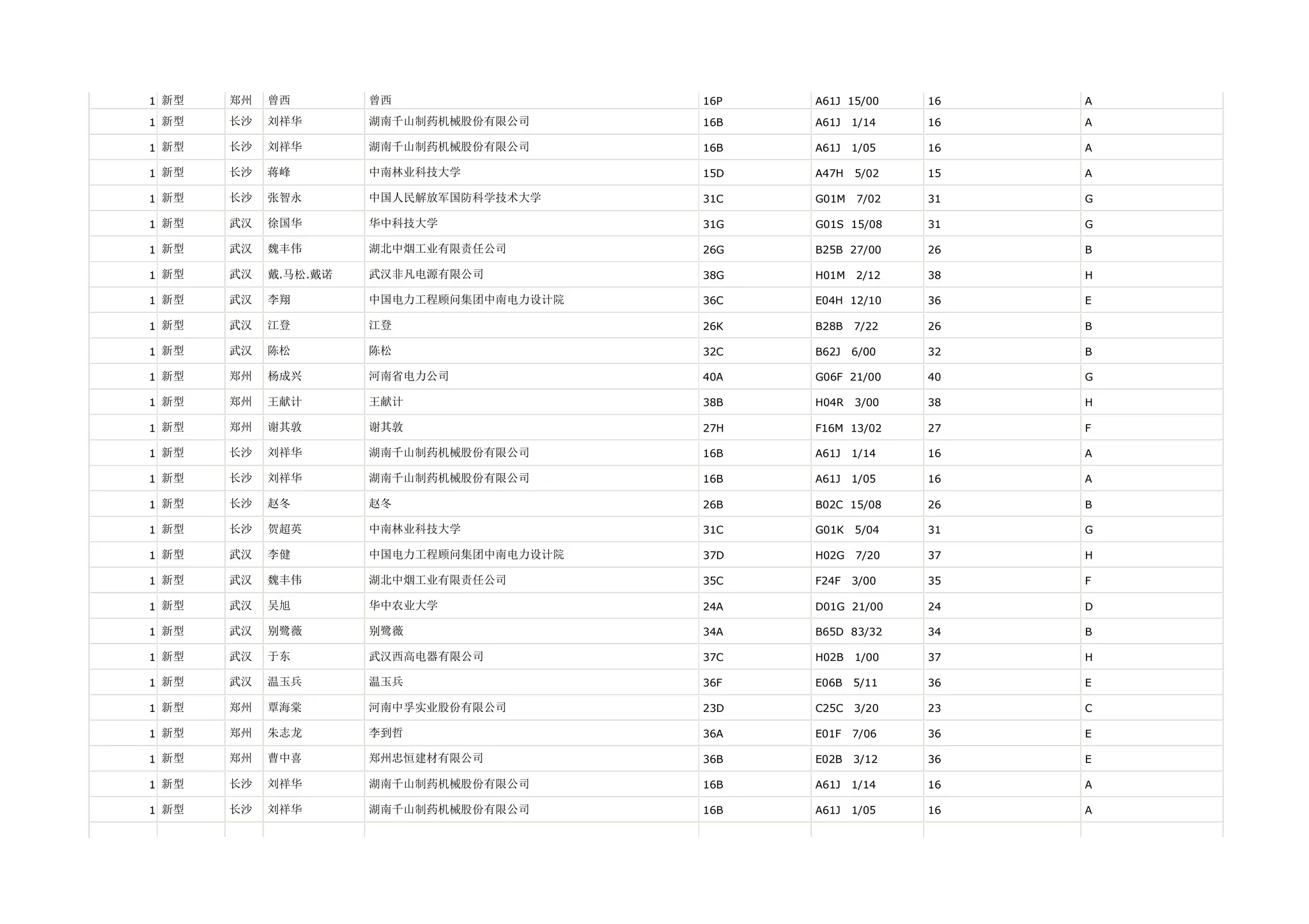 1 新型   郑州   曾西        曾西                  16P   A61J 15/00    16   A

1 新型   长沙   刘祥华       湖南千山制药机械股份有限公司      16B   A61J   1/14   16   A

1 新型   长沙   刘祥华       湖南千山制药机械股份有限公司      16B   A61J   1/05   16   A

1 新型   长沙   蒋峰        中南林业科技大学            15D   A47H   5/02   15   A

1 新型   长沙   张智永       中国人民解放军国防科学技术大学     31C   G01M   7/02   31   G

1 新型   武汉   徐国华       华中科技大学              31G   G01S 15/08    31   G

1 新型   武汉   魏丰伟       湖北中烟工业有限责任公司        26G   B25B 27/00    26   B

1 新型   武汉   戴.马松.戴诺   武汉非凡电源有限公司          38G   H01M   2/12   38   H

1 新型   武汉   李翔        中国电力工程顾问集团中南电力设计院   36C   E04H 12/10    36   E

1 新型   武汉   江登        江登                  26K   B28B   7/22   26   B

1 新型   武汉   陈松        陈松                  32C   B62J   6/00   32   B

1 新型   郑州   杨成兴       河南省电力公司             40A   G06F 21/00    40   G

1 新型   郑州   王献计       王献计                 38B   H04R   3/00   38   H

1 新型   郑州   谢其敦       谢其敦                 27H   F16M 13/02    27   F

1 新型   长沙   刘祥华       湖南千山制药机械股份有限公司      16B   A61J   1/14   16   A

1 新型   长沙   刘祥华       湖南千山制药机械股份有限公司      16B   A61J   1/05   16   A

1 新型   长沙   赵冬        赵冬                  26B   B02C 15/08    26   B

1 新型   长沙   贺超英       中南林业科技大学            31C   G01K   5/04   31   G

1 新型   武汉   李健        中国电力工程顾问集团中南电力设计院   37D   H02G   7/20   37   H

1 新型   武汉   魏丰伟       湖北中烟工业有限责任公司        35C   F24F   3/00   35   F

1 新型   武汉   吴旭        华中农业大学              24A   D01G 21/00    24   D

1 新型   武汉   别鹭薇       别鹭薇                 34A   B65D 83/32    34   B

1 新型   武汉   于东        武汉西高电器有限公司          37C   H02B   1/00   37   H

1 新型   武汉   温玉兵       温玉兵                 36F   E06B   5/11   36   E

1 新型   郑州   覃海棠       河南中孚实业股份有限公司        23D   C25C   3/20   23   C

1 新型   郑州   朱志龙       李到哲                 36A   E01F   7/06   36   E

1 新型   郑州   曹中喜       郑州忠恒建材有限公司          36B   E02B   3/12   36   E

1 新型   长沙   刘祥华       湖南千山制药机械股份有限公司      16B   A61J   1/14   16   A

1 新型   长沙   刘祥华       湖南千山制药机械股份有限公司      16B   A61J   1/05   16   A
 