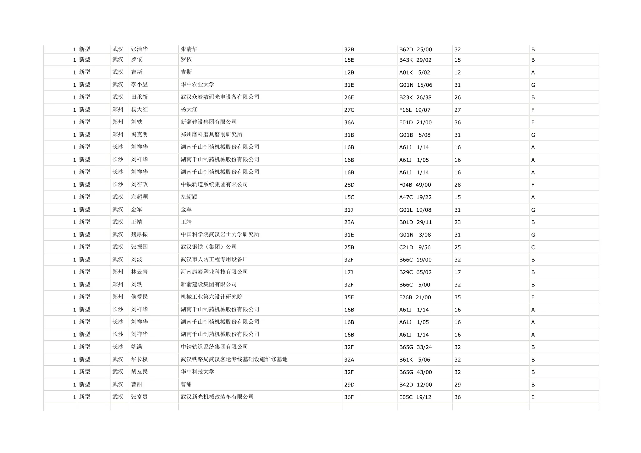1 新型   武汉   张清华   张清华                   32B   B62D 25/00    32   B

1 新型   武汉   罗依    罗依                    15E   B43K 29/02    15   B

1 新型   武汉   吉斯    吉斯                    12B   A01K   5/02   12   A

1 新型   武汉   李小昱   华中农业大学                31E   G01N 15/06    31   G

1 新型   武汉   田承新   武汉众泰数码光电设备有限公司        26E   B23K 26/38    26   B

1 新型   郑州   杨大红   杨大红                   27G   F16L 19/07    27   F

1 新型   郑州   刘轶    新蒲建设集团有限公司            36A   E01D 21/00    36   E

1 新型   郑州   冯克明   郑州磨料磨具磨削研究所           31B   G01B   5/08   31   G

1 新型   长沙   刘祥华   湖南千山制药机械股份有限公司        16B   A61J   1/14   16   A

1 新型   长沙   刘祥华   湖南千山制药机械股份有限公司        16B   A61J   1/05   16   A

1 新型   长沙   刘祥华   湖南千山制药机械股份有限公司        16B   A61J   1/14   16   A

1 新型   长沙   刘在政   中铁轨道系统集团有限公司          28D   F04B 49/00    28   F

1 新型   武汉   左超颖   左超颖                   15C   A47C 19/22    15   A

1 新型   武汉   金军    金军                    31J   G01L 19/08    31   G

1 新型   武汉   王靖    王靖                    23A   B01D 29/11    23   B

1 新型   武汉   魏厚振   中国科学院武汉岩土力学研究所        31E   G01N   3/08   31   G

1 新型   武汉   张振国   武汉钢铁（集团）公司            25B   C21D   9/56   25   C

1 新型   武汉   刘波    武汉市人防工程专用设备厂          32F   B66C 19/00    32   B

1 新型   郑州   林云青   河南康泰塑业科技有限公司          17J   B29C 65/02    17   B

1 新型   郑州   刘轶    新蒲建设集团有限公司            32F   B66C   5/00   32   B

1 新型   郑州   侯爱民   机械工业第六设计研究院           35E   F26B 21/00    35   F

1 新型   长沙   刘祥华   湖南千山制药机械股份有限公司        16B   A61J   1/14   16   A

1 新型   长沙   刘祥华   湖南千山制药机械股份有限公司        16B   A61J   1/05   16   A

1 新型   长沙   刘祥华   湖南千山制药机械股份有限公司        16B   A61J   1/14   16   A

1 新型   长沙   姚满    中铁轨道系统集团有限公司          32F   B65G 33/24    32   B

1 新型   武汉   华长权   武汉铁路局武汉客运专线基础设施维修基地   32A   B61K   5/06   32   B

1 新型   武汉   胡友民   华中科技大学                32F   B65G 43/00    32   B

1 新型   武汉   曹甜    曹甜                    29D   B42D 12/00    29   B

1 新型   武汉   张富贵   武汉新光机械改装车有限公司         36F   E05C 19/12    36   E
 