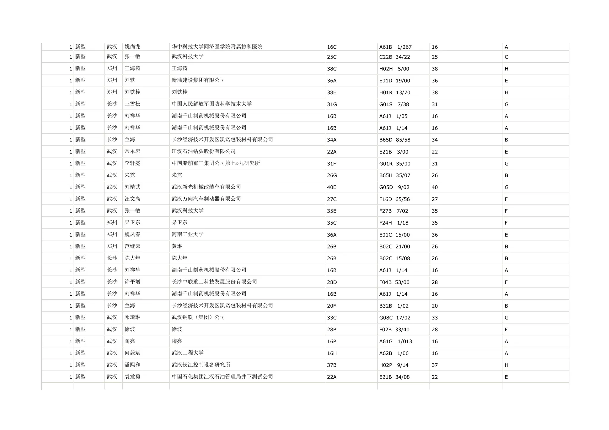 1 新型   武汉   姚尚龙   华中科技大学同济医学院附属协和医院     16C   A61B   1/267   16   A

1 新型   武汉   张一敏   武汉科技大学                25C   C22B 34/22     25   C

1 新型   郑州   王海涛   王海涛                   38C   H02H   5/00    38   H

1 新型   郑州   刘轶    新蒲建设集团有限公司            36A   E01D 19/00     36   E

1 新型   郑州   刘铁栓   刘铁栓                   38E   H01R 13/70     38   H

1 新型   长沙   王雪松   中国人民解放军国防科学技术大学       31G   G01S   7/38    31   G

1 新型   长沙   刘祥华   湖南千山制药机械股份有限公司        16B   A61J   1/05    16   A

1 新型   长沙   刘祥华   湖南千山制药机械股份有限公司        16B   A61J   1/14    16   A

1 新型   长沙   兰海    长沙经济技术开发区凯诺包装材料有限公司   34A   B65D 85/58     34   B

1 新型   武汉   常永忠   江汉石油钻头股份有限公司          22A   E21B   3/00    22   E

1 新型   武汉   李轩冕   中国船舶重工集团公司第七○九研究所     31F   G01R 35/00     31   G

1 新型   武汉   朱霓    朱霓                    26G   B65H 35/07     26   B

1 新型   武汉   刘靖武   武汉新光机械改装车有限公司         40E   G05D   9/02    40   G

1 新型   武汉   汪文高   武汉万向汽车制动器有限公司         27C   F16D 65/56     27   F

1 新型   武汉   张一敏   武汉科技大学                35E   F27B   7/02    35   F

1 新型   郑州   杲卫东   杲卫东                   35C   F24H   1/18    35   F

1 新型   郑州   魏凤春   河南工业大学                36A   E01C 15/00     36   E

1 新型   郑州   范继云   黄琳                    26B   B02C 21/00     26   B

1 新型   长沙   陈大年   陈大年                   26B   B02C 15/08     26   B

1 新型   长沙   刘祥华   湖南千山制药机械股份有限公司        16B   A61J   1/14    16   A

1 新型   长沙   许平增   长沙中联重工科技发展股份有限公司      28D   F04B 53/00     28   F

1 新型   长沙   刘祥华   湖南千山制药机械股份有限公司        16B   A61J   1/14    16   A

1 新型   长沙   兰海    长沙经济技术开发区凯诺包装材料有限公司   20F   B32B   1/02    20   B

1 新型   武汉   邓琦琳   武汉钢铁（集团）公司            33C   G08C 17/02     33   G

1 新型   武汉   徐波    徐波                    28B   F02B 33/40     28   F

1 新型   武汉   陶亮    陶亮                    16P   A61G   1/013   16   A

1 新型   武汉   何毅斌   武汉工程大学                16H   A62B   1/06    16   A

1 新型   武汉   潘熙和   武汉长江控制设备研究所           37B   H02P   9/14    37   H

1 新型   武汉   袁发勇   中国石化集团江汉石油管理局井下测试公司   22A   E21B 34/08     22   E
 