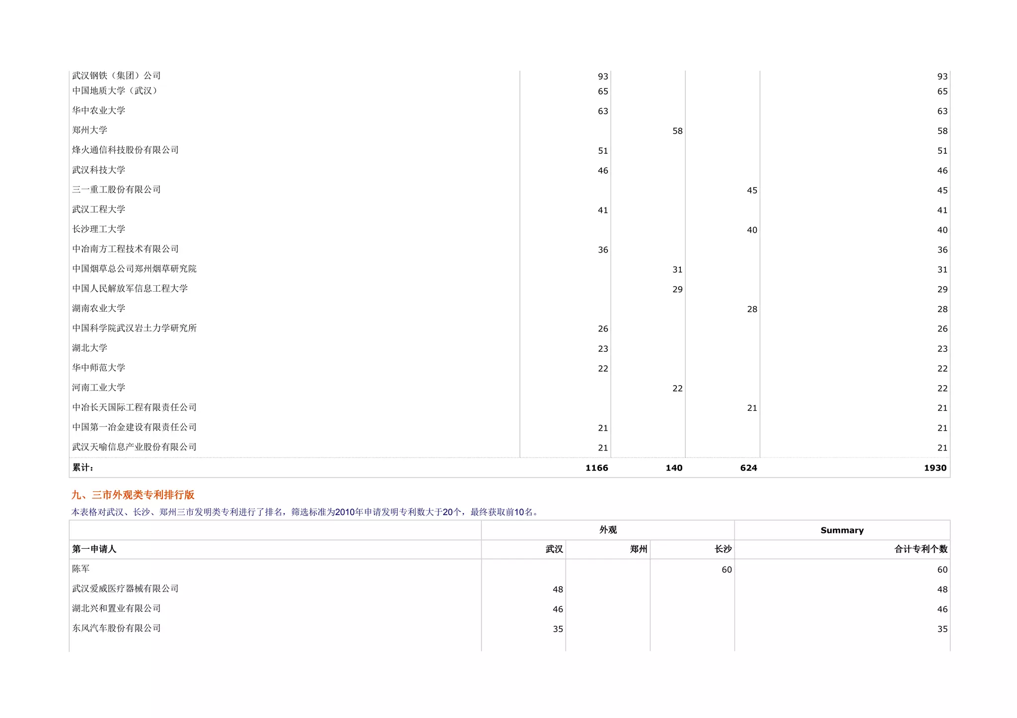 武汉钢铁（集团）公司                                                         93                                        93
中国地质大学（武汉）                                                         65                                        65

华中农业大学                                                             63                                        63

郑州大学                                                                          58                             58

烽火通信科技股份有限公司                                                       51                                        51

武汉科技大学                                                             46                                        46

三一重工股份有限公司                                                                               45                  45

武汉工程大学                                                             41                                        41

长沙理工大学                                                                                   40                  40

中冶南方工程技术有限公司                                                       36                                        36

中国烟草总公司郑州烟草研究院                                                                31                             31

中国人民解放军信息工程大学                                                                 29                             29

湖南农业大学                                                                                   28                  28

中国科学院武汉岩土力学研究所                                                     26                                        26

湖北大学                                                               23                                        23

华中师范大学                                                             22                                        22

河南工业大学                                                                        22                             22

中冶长天国际工程有限责任公司                                                                           21                  21

中国第一冶金建设有限责任公司                                                     21                                        21

武汉天喻信息产业股份有限公司                                                     21                                        21

累计：                                                              1166        140        624                1930


九、三市外观类专利排行版
     观类专利排行版
  三市外观类专
本表格对武汉、长沙、郑州三市发明类专利进行了排名，筛选标准为2010年申请发明专利数大于20个，最终获取前10名。

                                                                   外观                         Summary

第一申请
第一申请人                                                       武汉          郑州         长沙                   合计专利个数
                                                                                                         计专利

陈军                                                                                 60                        60

武汉爱威医疗器械有限公司                                                48                                               48

湖北兴和置业有限公司                                                  46                                               46

东风汽车股份有限公司                                                  35                                               35
 