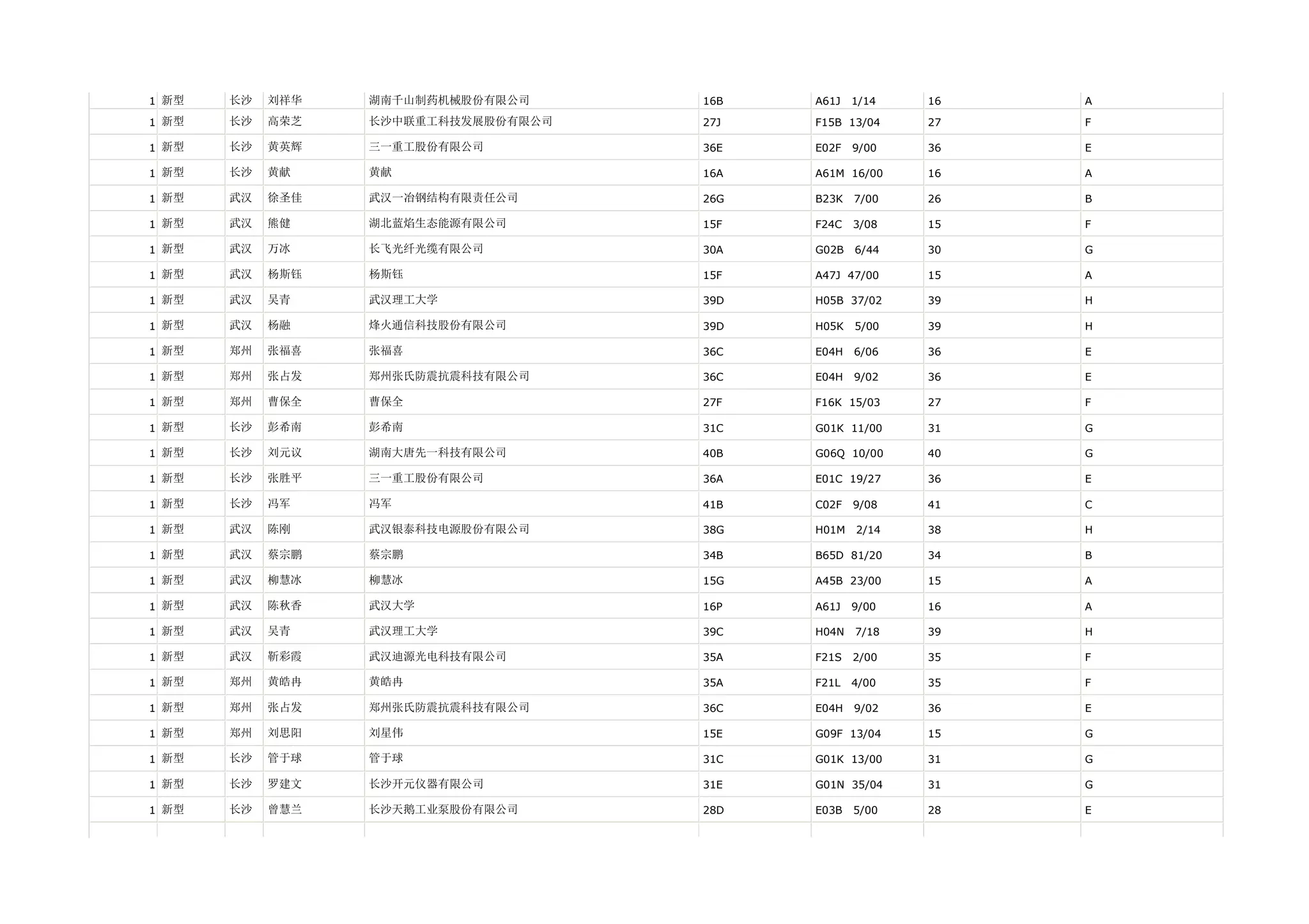 1 新型   长沙   刘祥华   湖南千山制药机械股份有限公司     16B   A61J   1/14   16   A

1 新型   长沙   高荣芝   长沙中联重工科技发展股份有限公司   27J   F15B 13/04    27   F

1 新型   长沙   黄英辉   三一重工股份有限公司         36E   E02F   9/00   36   E

1 新型   长沙   黄献    黄献                 16A   A61M 16/00    16   A

1 新型   武汉   徐圣佳   武汉一冶钢结构有限责任公司      26G   B23K   7/00   26   B

1 新型   武汉   熊健    湖北蓝焰生态能源有限公司       15F   F24C   3/08   15   F

1 新型   武汉   万冰    长飞光纤光缆有限公司         30A   G02B   6/44   30   G

1 新型   武汉   杨斯钰   杨斯钰                15F   A47J 47/00    15   A

1 新型   武汉   吴青    武汉理工大学             39D   H05B 37/02    39   H

1 新型   武汉   杨融    烽火通信科技股份有限公司       39D   H05K   5/00   39   H

1 新型   郑州   张福喜   张福喜                36C   E04H   6/06   36   E

1 新型   郑州   张占发   郑州张氏防震抗震科技有限公司     36C   E04H   9/02   36   E

1 新型   郑州   曹保全   曹保全                27F   F16K 15/03    27   F

1 新型   长沙   彭希南   彭希南                31C   G01K 11/00    31   G

1 新型   长沙   刘元议   湖南大唐先一科技有限公司       40B   G06Q 10/00    40   G

1 新型   长沙   张胜平   三一重工股份有限公司         36A   E01C 19/27    36   E

1 新型   长沙   冯军    冯军                 41B   C02F   9/08   41   C

1 新型   武汉   陈刚    武汉银泰科技电源股份有限公司     38G   H01M   2/14   38   H

1 新型   武汉   蔡宗鹏   蔡宗鹏                34B   B65D 81/20    34   B

1 新型   武汉   柳慧冰   柳慧冰                15G   A45B 23/00    15   A

1 新型   武汉   陈秋香   武汉大学               16P   A61J   9/00   16   A

1 新型   武汉   吴青    武汉理工大学             39C   H04N   7/18   39   H

1 新型   武汉   靳彩霞   武汉迪源光电科技有限公司       35A   F21S   2/00   35   F

1 新型   郑州   黄皓冉   黄皓冉                35A   F21L   4/00   35   F

1 新型   郑州   张占发   郑州张氏防震抗震科技有限公司     36C   E04H   9/02   36   E

1 新型   郑州   刘思阳   刘星伟                15E   G09F 13/04    15   G

1 新型   长沙   管于球   管于球                31C   G01K 13/00    31   G

1 新型   长沙   罗建文   长沙开元仪器有限公司         31E   G01N 35/04    31   G

1 新型   长沙   曾慧兰   长沙天鹅工业泵股份有限公司      28D   E03B   5/00   28   E
 