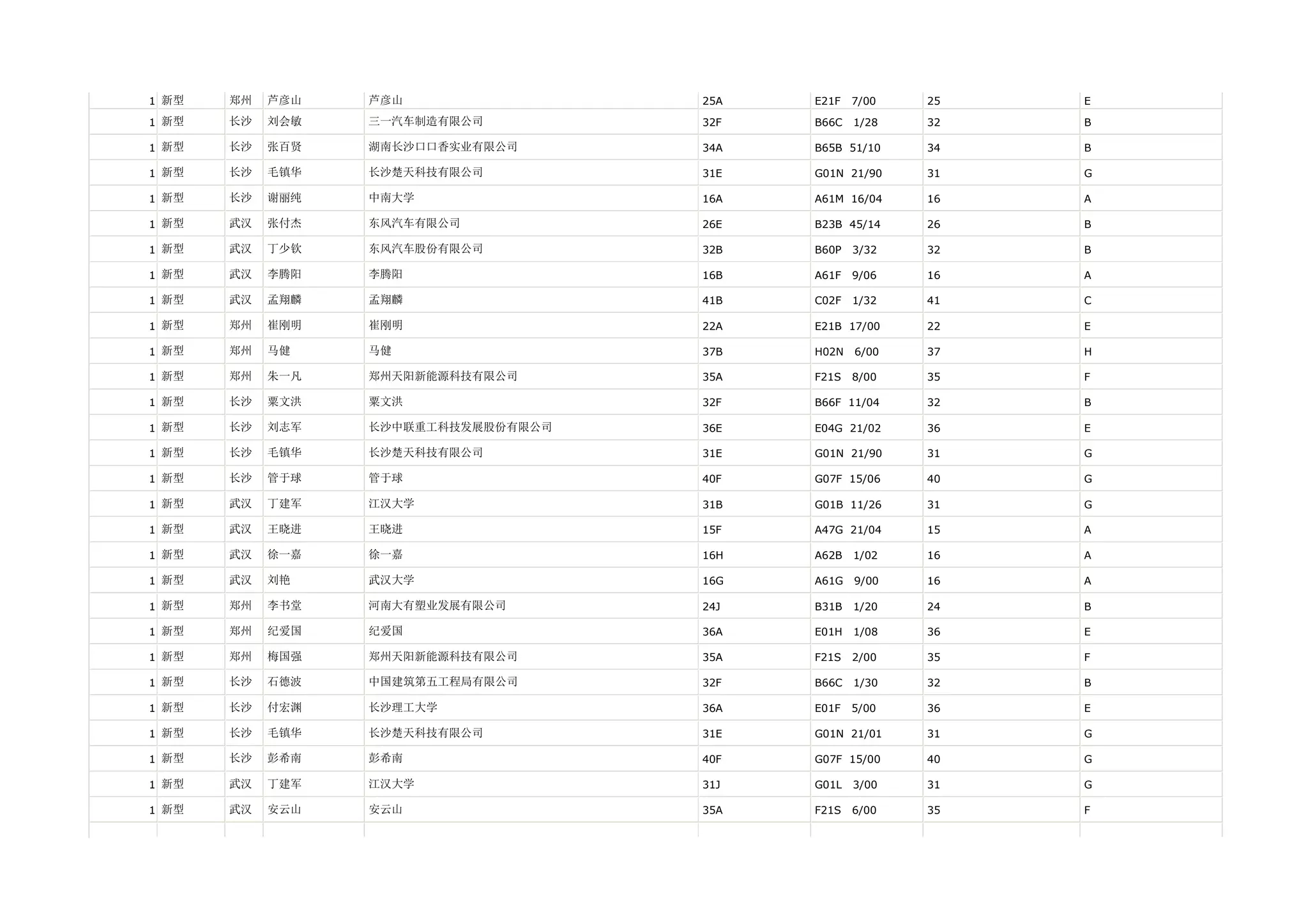 1 新型   郑州   芦彦山   芦彦山                25A   E21F   7/00   25   E

1 新型   长沙   刘会敏   三一汽车制造有限公司         32F   B66C   1/28   32   B

1 新型   长沙   张百贤   湖南长沙口口香实业有限公司      34A   B65B 51/10    34   B

1 新型   长沙   毛镇华   长沙楚天科技有限公司         31E   G01N 21/90    31   G

1 新型   长沙   谢丽纯   中南大学               16A   A61M 16/04    16   A

1 新型   武汉   张付杰   东风汽车有限公司           26E   B23B 45/14    26   B

1 新型   武汉   丁少钦   东风汽车股份有限公司         32B   B60P   3/32   32   B

1 新型   武汉   李腾阳   李腾阳                16B   A61F   9/06   16   A

1 新型   武汉   孟翔麟   孟翔麟                41B   C02F   1/32   41   C

1 新型   郑州   崔刚明   崔刚明                22A   E21B 17/00    22   E

1 新型   郑州   马健    马健                 37B   H02N   6/00   37   H

1 新型   郑州   朱一凡   郑州天阳新能源科技有限公司      35A   F21S   8/00   35   F

1 新型   长沙   粟文洪   粟文洪                32F   B66F 11/04    32   B

1 新型   长沙   刘志军   长沙中联重工科技发展股份有限公司   36E   E04G 21/02    36   E

1 新型   长沙   毛镇华   长沙楚天科技有限公司         31E   G01N 21/90    31   G

1 新型   长沙   管于球   管于球                40F   G07F 15/06    40   G

1 新型   武汉   丁建军   江汉大学               31B   G01B 11/26    31   G

1 新型   武汉   王晓进   王晓进                15F   A47G 21/04    15   A

1 新型   武汉   徐一嘉   徐一嘉                16H   A62B   1/02   16   A

1 新型   武汉   刘艳    武汉大学               16G   A61G   9/00   16   A

1 新型   郑州   李书堂   河南大有塑业发展有限公司       24J   B31B   1/20   24   B

1 新型   郑州   纪爱国   纪爱国                36A   E01H   1/08   36   E

1 新型   郑州   梅国强   郑州天阳新能源科技有限公司      35A   F21S   2/00   35   F

1 新型   长沙   石德波   中国建筑第五工程局有限公司      32F   B66C   1/30   32   B

1 新型   长沙   付宏渊   长沙理工大学             36A   E01F   5/00   36   E

1 新型   长沙   毛镇华   长沙楚天科技有限公司         31E   G01N 21/01    31   G

1 新型   长沙   彭希南   彭希南                40F   G07F 15/00    40   G

1 新型   武汉   丁建军   江汉大学               31J   G01L   3/00   31   G

1 新型   武汉   安云山   安云山                35A   F21S   6/00   35   F
 