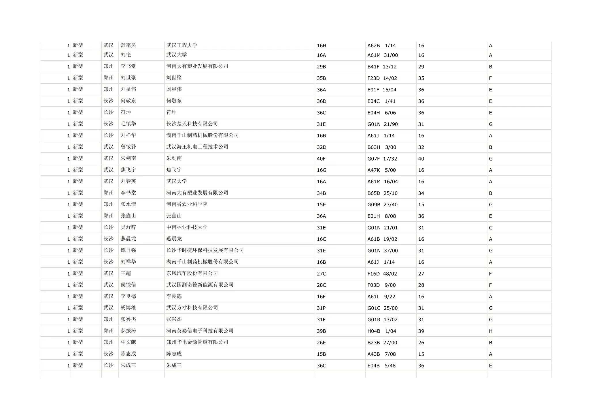 1 新型   武汉   舒宗昊   武汉工程大学            16H   A62B   1/14   16   A

1 新型   武汉   刘艳    武汉大学              16A   A61M 31/00    16   A

1 新型   郑州   李书堂   河南大有塑业发展有限公司      29B   B41F 13/12    29   B

1 新型   郑州   刘世聚   刘世聚               35B   F23D 14/02    35   F

1 新型   郑州   刘星伟   刘星伟               36A   E01F 15/04    36   E

1 新型   长沙   何敬东   何敬东               36D   E04C   1/41   36   E

1 新型   长沙   符坤    符坤                36C   E04H   6/06   36   E

1 新型   长沙   毛镇华   长沙楚天科技有限公司        31E   G01N 21/90    31   G

1 新型   长沙   刘祥华   湖南千山制药机械股份有限公司    16B   A61J   1/14   16   A

1 新型   武汉   曾钕钋   武汉海王机电工程技术公司      32D   B63H   3/00   32   B

1 新型   武汉   朱剑南   朱剑南               40F   G07F 17/32    40   G

1 新型   武汉   焦飞宇   焦飞宇               16G   A47K   5/00   16   A

1 新型   武汉   刘春英   武汉大学              16A   A61M 16/04    16   A

1 新型   郑州   李书堂   河南大有塑业发展有限公司      34B   B65D 25/10    34   B

1 新型   郑州   张水清   河南省农业科学院          15E   G09B 23/40    15   G

1 新型   郑州   张鑫山   张鑫山               36A   E01H   8/08   36   E

1 新型   长沙   吴舒辞   中南林业科技大学          31E   G01N 21/01    31   G

1 新型   长沙   燕晨龙   燕晨龙               16C   A61B 19/02    16   A

1 新型   长沙   谭自强   长沙华时捷环保科技发展有限公司   31E   G01N 37/00    31   G

1 新型   长沙   刘祥华   湖南千山制药机械股份有限公司    16B   A61J   1/14   16   A

1 新型   武汉   王超    东风汽车股份有限公司        27C   F16D 48/02    27   F

1 新型   武汉   侯铁信   武汉国测诺德新能源有限公司     28C   F03D   9/00   28   F

1 新型   武汉   李良德   李良德               16F   A61L   9/22   16   A

1 新型   武汉   杨博雄   武汉方寸科技有限公司        31P   G01C 25/00    31   G

1 新型   郑州   张兴杰   张兴杰               31F   G01R 13/02    31   G

1 新型   郑州   郝振涛   河南英泰信电子科技有限公司     39B   H04B   1/04   39   H

1 新型   郑州   牛文献   郑州华电金源管道有限公司      26E   B23B 27/00    26   B

1 新型   长沙   陈志成   陈志成               15B   A43B   7/08   15   A

1 新型   长沙   朱成三   朱成三               36C   E04B   5/48   36   E
 