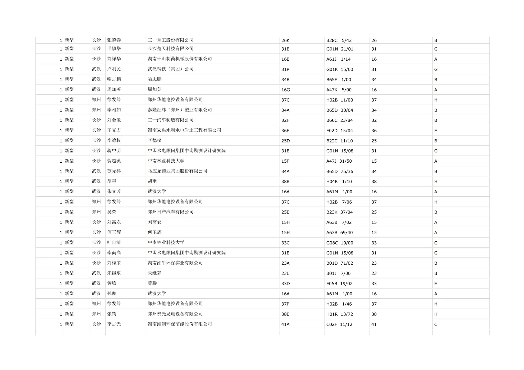 1 新型   长沙   张德春   三一重工股份有限公司          26K   B28C   5/42   26   B

1 新型   长沙   毛镇华   长沙楚天科技有限公司          31E   G01N 21/01    31   G

1 新型   长沙   刘祥华   湖南千山制药机械股份有限公司      16B   A61J   1/14   16   A

1 新型   武汉   卢利民   武汉钢铁（集团）公司          31P   G01K 15/00    31   G

1 新型   武汉   喻志鹏   喻志鹏                 34B   B65F   1/00   34   B

1 新型   武汉   周加英   周加英                 16G   A47K   5/00   16   A

1 新型   郑州   徐发皊   郑州华能电控设备有限公司        37C   H02B 11/00    37   H

1 新型   郑州   李相如   泰隆经纬（郑州）塑业有限公司      34A   B65D 30/04    34   B

1 新型   长沙   刘会敏   三一汽车制造有限公司          32F   B66C 23/84    32   B

1 新型   长沙   王克宏   湖南宏禹水利水电岩土工程有限公司    36E   E02D 15/04    36   E

1 新型   长沙   李德权   李德权                 25D   B22C 11/10    25   B

1 新型   长沙   蒋中明   中国水电顾问集团中南勘测设计研究院   31E   G01N 15/08    31   G

1 新型   长沙   贺超英   中南林业科技大学            15F   A47J 31/50    15   A

1 新型   武汉   苏光祥   马应龙药业集团股份有限公司       34A   B65D 75/36    34   B

1 新型   武汉   胡奎    胡奎                  38B   H04R   1/10   38   H

1 新型   武汉   朱文芳   武汉大学                16A   A61M   1/00   16   A

1 新型   郑州   徐发皊   郑州华能电控设备有限公司        37C   H02B   7/06   37   H

1 新型   郑州   吴荣    郑州日产汽车有限公司          25E   B23K 37/04    25   B

1 新型   长沙   刘高农   刘高农                 15H   A63B   7/02   15   A

1 新型   长沙   何玉辉   何玉辉                 15H   A63B 69/40    15   A

1 新型   长沙   叶自清   中南林业科技大学            33C   G08C 19/00    33   G

1 新型   长沙   李尚高   中国水电顾问集团中南勘测设计研究院   31E   G01N 15/08    31   G

1 新型   长沙   刘梅荣   湖南湘牛环保实业有限公司        23A   B01D 71/02    23   B

1 新型   武汉   朱继东   朱继东                 23E   B01J   7/00   23   B

1 新型   武汉   黄腾    黄腾                  33D   E05B 19/02    33   E

1 新型   武汉   孙璇    武汉大学                16A   A61M   1/00   16   A

1 新型   郑州   徐发皊   郑州华能电控设备有限公司        37P   H02B   1/46   37   H

1 新型   郑州   张钧    郑州佛光发电设备有限公司        38E   H01R 13/72    38   H

1 新型   长沙   李志光   湖南湘润环保节能股份有限公司      41A   C02F 11/12    41   C
 