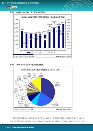 2010 年中国在线应用商店市场投资研究报告



    图表3      2008Q1-2010Q2 中国手机销售规模情况

                    2008Q1-2010Q2中国手机销售规模情况（除山寨及水货手机）
          7,000                                                                          30%
                                                                 24.59%
                                                                                   5927.1 25%
          6,000                                             18.30%        5498.4
                                                                                         20%
          5,000                                                  4879.1
                                                                                         15%
                  4204.8
                                                          3916.2       12.69%            10%
          4,000                                     3310.4
                         3590.2 3484.3 3452.13551.9
                                                                               7.80%     5%
          3,000
                               -2.95%        2.89%                                       0%
                                        -0.92%     -6.80%
          2,000                                                                          -5%

                   -14.62%                                                               -10%
          1,000
                                                                                         -15%
              0                                                                          -20%
                  2008Q12008Q22008Q32008Q42009Q12009Q22009Q32009Q42010Q12010Q2

                                  数量（单位：万部）                     增长率

          来源：清科研究中心 2010.08                                            www.zero2ipo.com.cn




    图表4      2009 年中国各品牌手机终端销售情况


                   2 009年中国各品牌手机终端销售情况（单位：万部）
                                夏新    海尔      其他
                          波导 142.2 129.1     1972.6
               康佳        187.9 0.91% 0.82%   12.60%
               216.7     1.20%
              1.38%
           长虹
           221.3                                                      诺基亚
          1.41%                                                       5419.2
                 金立                                                   34.61%
                 364.2
            LG 2.33%
          408.7
          2.61%
            索爱
           442.3    联想
           2.82%   620.4
                   3.96%
              摩托罗拉                                                    三星
              1104.5  天宇
                                                                     3194.2
               7.05% 1234.3                                          20.40%
                     7.88%

          来源:清科研究中心,2010.08                                               www.zero2ipo.com.cn




      据清科研究数据显示，除山寨及水货手机外，2009 年中国智能手机销量为 1685.8 万部，占 2009 年
    中国手机销量比例为 10.77%，相比于 2008 年的 452.8 万部，增幅达 272.31%。2010 年上半年，中国
 
