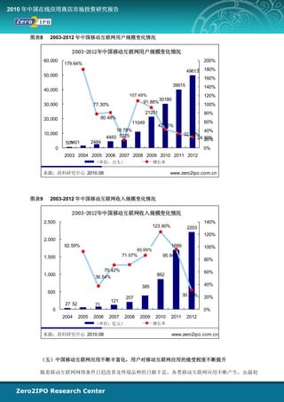 2010 年中国在线应用商店市场投资研究报告



    图表8     2003-2012 年中国移动互联网用户规模变化情况

                         2 003-2012年中国移动互联网用户规模变化情况
          60,000                                                                                   200%
                      179.64%
                                                                                           49613   180%
          50,000
                                                                                                   160%
                                                                                   39915           140%
          40,000
                                                         107.49%                                   120%
                                                                           30180
                                                                 91.88%
          30,000                       77.30%                                                      100%
                                                                   21201                           80%
          20,000                            80.48%
                                                           11049                                   60%
                                                                           42.35%
                                                  18.78%                                         40%
          10,000                                                                        32.26%
                                              4483 5325                                       24.30%
                                                                                                 20%
                         1401
                       501            2484
                  0                                                                                0%
                      2003 2004 2005 2006 2007 2008 2009 2010 2011 2012
                                       （单位：万人）                         增长率

          来源：清科研究中心 2010.08                                                    www.zero2ipo.com.cn




    图表9     2003-2012 年中国移动互联网收入规模变化情况

                         2 003-2012年中国移动互联网收入规模变化情况
          2,500                                                                                    140%
                                                                       123.90%             2203
                                                                                                   120%
          2,000
                      92.59%                                                     1689              100%
                                                              85.99%
          1,500                                        71.07%               95.94%
                                                                                                   80%

                                           70.42%                                                  60%
          1,000                        36.54%                           862

                                                                385                                40%
           500
                                                                                        30.43%     20%
                                                        207
                                                121
                       27 52           71
             0                                                                                     0%
                      2004     2005    2006     2007   2008     2009    2010     2011      2012
                                       （单位：亿元）                         增长率

          来源：清科研究中心 2010.08                                                      www.zero2ipo.com.cn




      （五）中国移动互联网应用不断丰富化，用户对移动互联网应用的接受程度不断提升

      随着移动互联网网络条件日趋改善及终端品种的日渐丰富，各类移动互联网应用不断产生，由最初
 