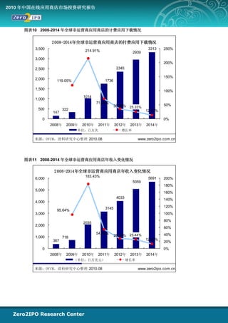 2010 年中国在线应用商店市场投资研究报告



    图表10 2008-2014 年全球非运营商应用商店的计费应用下载情况


               2008-2014年全球非运营商应用商店的付费应用下载情况
       3,500                                                          3313    250%
                                 214.91%                     2939
       3,000
                                                                              200%
       2,500                                        2345

                                                                              150%
       2,000     119.05%                    1736

       1,500
                                                                              100%
                                1014
       1,000
                                        71.20%
                                                   35.08% 25.33%              50%
        500            322                                          12.73%
                147
          0                                                                   0%
               2008年    2009年   2010年   2011年      2012年    2013年    2014年
                              单位：百万次                  增长率

       来源：OVUM，清科研究中心整理 2010.08                                  www.zero2ipo.com.cn




    图表11 2008-2014 年全球非运营商应用商店年收入变化情况

                2 008-2014年全球非运营商应用商店年收入变化情况
                                 183.43%
       6,000                                                          5691    200%
                                                             5059
                                                                              180%
       5,000
                                                                              160%
                                                    4033                      140%
       4,000
                                            3145                              120%
                 95.64%
       3,000                                                                  100%
                                                                              80%
                                2035
       2,000
                                                                              60%
                                        54.55%                                40%
       1,000           718                         28.24% 25.44%
                367                                                 12.49%
                                                                              20%
          0                                                                   0%
               2008年    2009年   2010年   2011年      2012年    2013年    2014年
                             （单位：百万美元）                     增长率

       来源：OVUM，清科研究中心整理 2010.08                                  www.zero2ipo.com.cn
 