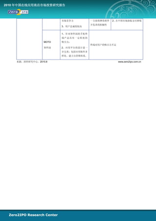 2010 年中国在线应用商店市场投资研究报告



                         市场竞争力         一方面将挫伤软件   2、在中国市场面临支付困境
                                       开发者的积极性
                         3、用户忠诚度较高


                         1、针对智件园的手机终
                         端产品具有一定程度的
                  MOTO   吸引力；
                                       终端对用户的吸引力不足
                  智件园    2、应用平台的设计进一
                         步完善：包括应用软件多
                         样化、建立自营销体系。

    来源：清科研究中心，2010.8                                 www.zero2ipo.com.cn
 