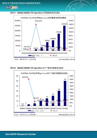 2010 年中国在线应用商店市场投资研究报告



    图表17 2008Q3-2009Q2 苹果 App Store 应用数量季度变化情况




    图表18 2008Q3-2009Q2 苹果 App Store 用户下载应用数量变化情况


               2008年Q3-2010年Q2苹果App Store用户下载应用数量变化情况
         60                                                             450%
                400.00%
                                                                50      400%
         50
                                                                        350%

         40                                                             300%

                                                          30            250%
         30
                                                                        200%
                                                   20
         20                                                             150%
                                            15
                             66.67%
                                        10                              100%
                                                               66.67%
         10                       100.00% 50.00% 33.33% 50.00%
                     3        5                                         50%
               0.6
         0                                                              0%
              2008Q3 2008Q4 2009Q1 2009Q2 2009Q3 2009Q4 2010Q1 2010Q2
                           数量（单位：亿次）                增长率

       来源：清科研究中心 2010.08                                  www.zero2ipo.com.cn
 
