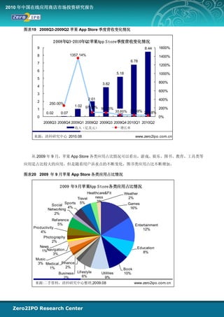 2010 年中国在线应用商店市场投资研究报告



    图表19 2008Q3-2009Q2 苹果 App Store 季度营收变化情况


                 2008年Q3-2010年Q2苹果App Store季度营收变化情况
         9                                                             8.44       1600%

         8                   1357.14%                                             1400%
                                                                6.78
         7
                                                                                  1200%
         6
                                                      5.18                        1000%
         5
                                               3.82                               800%
         4
                                                                                  600%
         3
                                        2.01                                      400%
         2
               250.00%
                               1.02 97.06%
         1                                 90.05%                                 200%
              0.02    0.07                            35.60% 30.89% 24.48%
         0                                                                        0%
             2008Q3 2008Q4 2009Q1 2009Q2 2009Q3 2009Q4 2010Q1 2010Q2
                               收入（亿美元）                  增长率

       来源：清科研究中心 2010.08                                          www.zero2ipo.com.cn




      从 2009 年 9 月，苹果 App Store 各类应用占比情况可以看出，游戏、娱乐、图书、教育、工具类等
    应用是占比较大的应用，但是随着用户诉求点的不断变化，图书类应用占比不断增加。

    图表20 2009 年 9 月苹果 App Store 各类应用占比情况


                     2009 年9月苹果App Store各类应用占比情况
                                    Healthcare&Fit           Weather
                              Travel     ness                 2%
                        Sports 5%         3%
                 Social                                       Games
                          4%                                   16%
               Networking
                  2%
                  Ref erence
                     5%                                           Entertainment
       Productivity                                                   12%
           4%
             Photography
                  2%
          News                                                     Education
            1%Navigation                                              8%
                   3%
        Music
         3% Medical Finance
                1%        2%
                                                         Book
               Business Lif estyle Utilities             10%
                 2%         6%       9%
        来源:二手资料，清科研究中心整理,2009.08                                  www.zero2ipo.com.cn
 