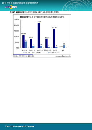 2010 年中国在线应用商店市场投资研究报告



    图表27 2001-2010 年上半年中国移动互联网市场投资规模分布情况


                2001-2010年上半年中国移动互联网市场投资规模分布情况
       250.00
                                   222.00

       200.00
                                                      167.50

       150.00
                111.88
       100.00             80.27             81.00
                    55
        50.00
                                       18                             22
                              14
                                                4          5
                                                               0.00
         0.00
                 A＜5.00   5≤B＜10 10≤C＜20 20≤C＜30        D≥30     N/A
                    投资金额（单位：US$M）                   投资案例数（金）

       来源：清科研究中心 2010.08                                  www.zero2ipo.com.cn
 