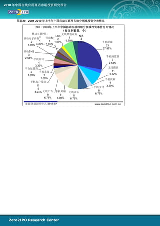 2010 年中国在线应用商店市场投资研究报告



    图表29 2001-2010 年上半年中国移动互联网各细分领域投资分布情况

             2001-2010年上半年中国移动互联网细分领域投资事件分布情况
                           （按案例数量，个）
            移动互联网门             无线增值业务
                           LBS          N/A
      移动电子商务    户   移动IM 2          8
                                          4
                 4     1         6.78%
           2              1.69%        3.39%        手机游戏
        1.69% 3.39% 0.85%                             33
                                                    27.97%
      移动SNS
          3
                                                        手机浏览器
       2.54% 手机阅读
                                                            3
                 4                                       2.54%
              3.39%
       平台运营商                                             无线搜索
           2     手机杀毒                                       11
        1.69%         2                                   9.32%
                   1.69%                                手机视频
          手机客户端软                                            4
               件                                         3.39%
                                               手机支付
                5
                                                   8
             4.24% 无线广告 手机邮箱        无线音乐
                         8     6                6.78%
                                        8
                      6.78% 5.08%    6.78%

       来源:清科研究中心,2010.07                       www.zero2ipo.com.cn
 