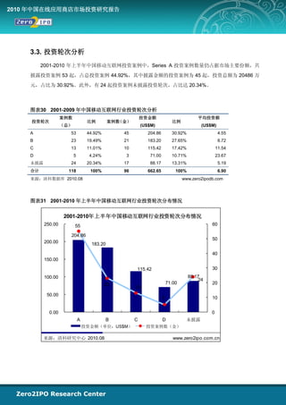 2010 年中国在线应用商店市场投资研究报告




    3.3. 投资轮次分析
         2001-2010 年上半年中国移动互联网投资案例中，Series A 投资案例数量仍占据市场主要份额，共
    披露投资案例 53 起，占总投资案例 44.92%，其中披露金额的投资案例为 45 起，投资总额为 20486 万
    元，占比为 30.92%。此外，有 24 起投资案例未披露投资轮次，占比达 20.34%。



    图表30 2001-2009 年中国移动互联网行业投资轮次分析
                   案例数                                   投资金额                           平均投资额
    投资轮次                          比例        案例数（金）                         比例
                   （总）                                   (US$M)                          (US$M)
    A                 53          44.92%        45          204.86         30.92%                  4.55
    B                 23          19.49%        21          183.20         27.65%                  8.72
    C                 13          11.01%        10          115.42         17.42%                 11.54
    D                    5         4.24%        3            71.00         10.71%                 23.67
    未披露               24          20.34%        17           88.17         13.31%                  5.19
    合计               118           100%         96          662.65           100%                  6.90
    来源：清科数据库 2010.08                                                             www.zero2ipodb.com




    图表31 2001-2010 年上半年中国移动互联网行业投资轮次分布情况


                   2001-2010年上半年中国移动互联网行业投资轮次分布情况
          250.00         55                                                                   60

                      204.86
                                                                                              50
          200.00                   183.20

                                                                                              40
          150.00

                                                     115.42                                   30
          100.00                                                                    88.17
                                                                                        24
                                           23                            71.00                20
                                                     13
           50.00
                                                                     5                        10


            0.00                                                                              0
                             A             B         C               D            未披露
                                 投资金额（单位：US$M）             投资案例数（金）

          来源：清科研究中心 2010.08                                                 www.zero2ipo.com.cn
 