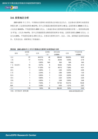 2010 年中国在线应用商店市场投资研究报告




    3.4. 投资地区分析
          2001-2010 年上半年，中国移动互联网行业投资热点区域以北京为主，北京移动互联网行业投资案
    例数为 57，占总投资案例的 48.31%，其中已经披露金额的投资案例为 48 起，总投资额为 38849 万美元，
    占比高达 58.63%，平均投资额为 809 万美元。上海地区移动互联网投资案例数位居第二，投资案例总数
    为 17 起，占比为 14.41%，其中已经披露投资金额的投资案例为 13 起，总投资金额为 2849 万美元，占
    比为 4.30%，平均投资金额为 219 万美元。在移动互联网行业中，北京、上海、深圳地区是投资活跃地
    区，尤其是北京，摇摇领先于其他地区。




    图表32 2001-2010 年上半年中国移动互联网行业投资地区分析
                案例数                     案例数    投资金额                    平均投资额
          地域                比例                             比例
                （总）                     （金）    (US$M)                   (US$M)
    北京                 57    48.31%       48      388.49   58.63%                8.09
    上海                 17    14.41%       13       28.49   4.30%                 2.19
    福建                 1     0.85%       N/A        N/A       N/A                N/A
    广东（除深圳）            10    8.47%        6        48.62   7.34%                 8.10
    深圳                 13    11.02%       12       48.10   7.26%                 4.01
    湖北                 1     0.85%        1         2.95   0.45%                 2.95
    江苏                 3     2.54%        3         3.89   0.59%                 1.30
    陕西                 1     0.85%        1         0.29   0.05%                 0.29
    重庆                 1     0.85%        1         2.20   0.33%                 2.20
    香港                 1     0.85%        1         3.68   0.56%                 3.68
    浙江                 9     7.63%        7       127.94   19.31%             18.28
    N/A                4     3.39%        3         8.00   1.21%                 2.67
    合计             118           100%     96      662.65    100%                 6.90
    来源：清科数据库 2010.08                                            www.zero2ipodb.com
 