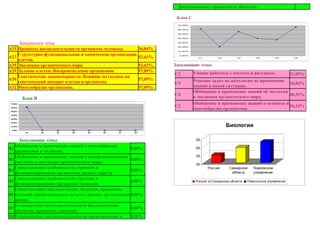 эволюционных процессов и объектов.

                                                                          Блок С
                                                                          70,00%

                                                                          60,00%

                                                                          50,00%

                                                                          40,00%


           Западающие темы                                                30,00%



А33       Процессы жизнедеятельности организма человека.        36,84%
                                                                          20,00%

                                                                          10,00%

          Структурно-функциональная и химическая организация
А27                                                             52,63%     0,00%


          клетки.
                                                                                     С1           С2       С3         С4          С5       С6




А35       Эволюция органического мира                           52,63%   Западающие темы
А29       Деление клетки. Воспроизведение организмов.           57,89%             Умение работать с текстом и рисунком.
                                                                         С2                                                               21,05%
          Генетические закономерности. Влияние мутагенов на
А30                                                             57,89%             Решение задач по цитологии на применение
          генетический аппарат клетки и организма.                       С5                                                   36,84%
А32       Многообразие организмов.                              57,89%             знаний в новой ситуации.
                                                                                   Обобщение и применение знаний об экологии
                                                                         С4        и эволюции органического мира.             40,35%
           Блок В
 70,00%                                                                            Обобщение и применение знаний о человеке и
                                                                         С3                                                   56,14%
 60,00%

 50,00%
                                                                                   многообразии организмов.
 40,00%

 30,00%

 20,00%

 10,00%                                                                                                Биология
 0,00%
             В1     В2    В3    В4     В5    В6     В7     В8




     Западающие темы                                                                65
   Обобщение и применение знаний о многообразии
В2                                                    0,00%                         60
   организмов и человеке.
   Обобщение и применение знаний о надорганизменных                                 55
В3                                                    0,00%
   системах и эволюции органического мира.                                          50
   Сопоставление особенностей строения и                                                     Россия     Самарская    Поволжское
В4                                                    0,00%
   функционирования организмов разных царств.                                                            область     управление
   Сопоставление особенностей строения и
В5                                                    0,00%                         Россия    Самарская область   Поволжское управление
   функционирования организма человека.
   Сопоставление биологических объектов, процессов,
В6 явлений, проявляющихся на всех уровнях организации 0,00%
   жизни.
   Установление последовательности биологических
В7                                                    0,00%
   объектов, процессов, явлений.
В8 Установление последовательности экологических и    0,00%
 