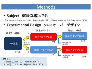 Methods
  • Subject 健康な成人7名
   2 women and 5 men, age, 24.4 (5.3) yrs; height, 168.5 (5.2) cm; weight, 62.6 (8.2) kg, means (SD)]

  • Experimental Design クロスオーバーデザイン
                                        測定2（7日目）                              測定3（13日目）
    測定１（1日目）                  A
                                       加圧ベンチプレス                            非加圧ベンチプレス

                                                           n=6                                n=3
                         ランダムに                                         日程が合わず
      １RM測定               振り分け                                         3名脱落


                                     非加圧ベンチプレス                              加圧ベンチプレス
               n=11           B
                                                           n=5          運動が完遂できず
                                                                        1名脱落                    n=4
1RM (kg);
  Women: 32.3±1.3, Men: 65.5±16.7
  A [n=3]: 57.6±19.4, B [n=4]: 61.0±17.4
 