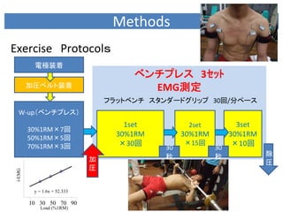 Methods
Exercise Protocolｓ
          電極装着
                                       ベンチプレス 3ｾｯﾄ
         加圧ベルト装着                         EMG測定
                                  フラットベンチ スタンダードグリップ 30回/分ペース
   W‐up（ベンチプレス）
                                      1set       2set       3set
         30%1RM×7回
         50%1RM×5回
                                    30%1RM      30%1RM    30%1RM
         70%1RM×3回                   ×30回        ×15回      ×10回
                                             30        30
                                             秒          秒          除
                              加                                    圧
                              圧
 i-EMG




          y = 1.6x + 52.333

         10 30 50 70 90
             Load (%1RM)
 