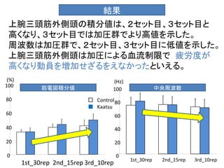 結果
 上腕三頭筋外側頭の積分値は、２セット目、３セット目と
 高くなり、３セット目では加圧群でより高値を示した。
 周波数は加圧群で、２セット目、３セット目に低値を示した。
 上腕三頭筋外側頭は加圧による血流制限で 疲労度が
 高くなり動員を増加せざるをえなかったといえる。
 (%)                                (Hz)
100          筋電図積分値                                     中央周波数
                                    100
80                         □ Control 80
                           ■ Kaatsu
60                                     60

40                                     40

20                                     20

0                                      0
                                            1st_30rep    2nd_15rep   3rd_10rep
       1st_30rep 2nd_15rep 3rd_10rep
 