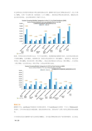 社交网络是在美国使用者数量中增长最快的移动分类，2010年12月达到了579万移动用户，较上年增
长了56%。分类广告为增长第二快的版块（上升了55%），拥有将近170万移动使用者，紧随其后的
是在线零售网址，访问者数量增长了53个百分点。




欧洲，零售相关的分类同样在过去一年中有显著增长。欧洲5国地区2010年12月，拍卖网站的移动用
户量增长86%，达到136万。欧洲增长第二快的分类是消费引导（增长82%），紧接着是一般信息参
考网站（增长80%）和在线零售（增长79%）。移动订阅者数量在女性杂志（增长76%），社交网站
（增长75%）以及男性杂志（增长71%）分类也同样增长迅速。




聚焦日本
2010年中旬，comScore开始报道日本的移动使用。作为comScore在亚洲第一个引入了MobiLens服
务地区，日本市场可能是全球最成熟，最复杂的移动市场，其移动用户习惯于使用定期使用移动媒媒
体。


日本的移动受众至2010年12月达到将近1000万，其中超过75%的移动用户使用联网媒体，这方面远

14 / 23
 
