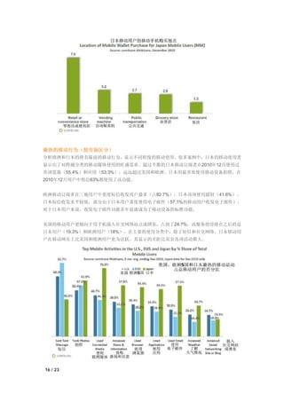 最热的移动行为（按市场区分）
分析欧洲和日本的排名最前的移动行为，显示不同程度的移动使用。很多案例中，日本的移动使用者
显示出了对跨越分类的移动媒体使用的旺盛需求。超过半数的日本移动订阅者在2010年12月使用过
其浏览器（55.4%）和应用（53.3%），远远超过美国和欧洲。日本用最喜欢使用移动设备拍照，在
2010年12月用户中将近63%都使用了该功能。


欧洲移动订阅者在三地用户中重度短信收发用户最多（占82.7%），日本该项使用最轻（41.6%）。
日本短信收发水平较低，部分由于日本用户重度使用电子邮件（57.1%的移动用户收发电子邮件），
对于日本用户来说，收发电子邮件功能多年前就成为了移动设备的标准功能。


美国的移动用户更倾向于用手机接入社交网络站点或博客，占到了24.7%，该服务使用排在之后的是
日本用户（19.3%）和欧洲用户（18%）。在主要的使用分类中，除了短信和社交网络，日本移动用
户在移动网页上比美国和欧洲用户更为活跃，其显示的差距比其余各项活动都大。




16 / 23
 
