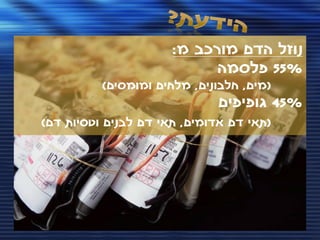 ‫נוזל הדם מורכב מ:‬
                            ‫%55 פלסמה‬
          ‫(מים, חלבונים, מלחים ומומסים)‬
                              ‫%54 גופיפים‬
‫(תאי דם אדומים, תאי דם לבנים וטסיות דם)‬
 