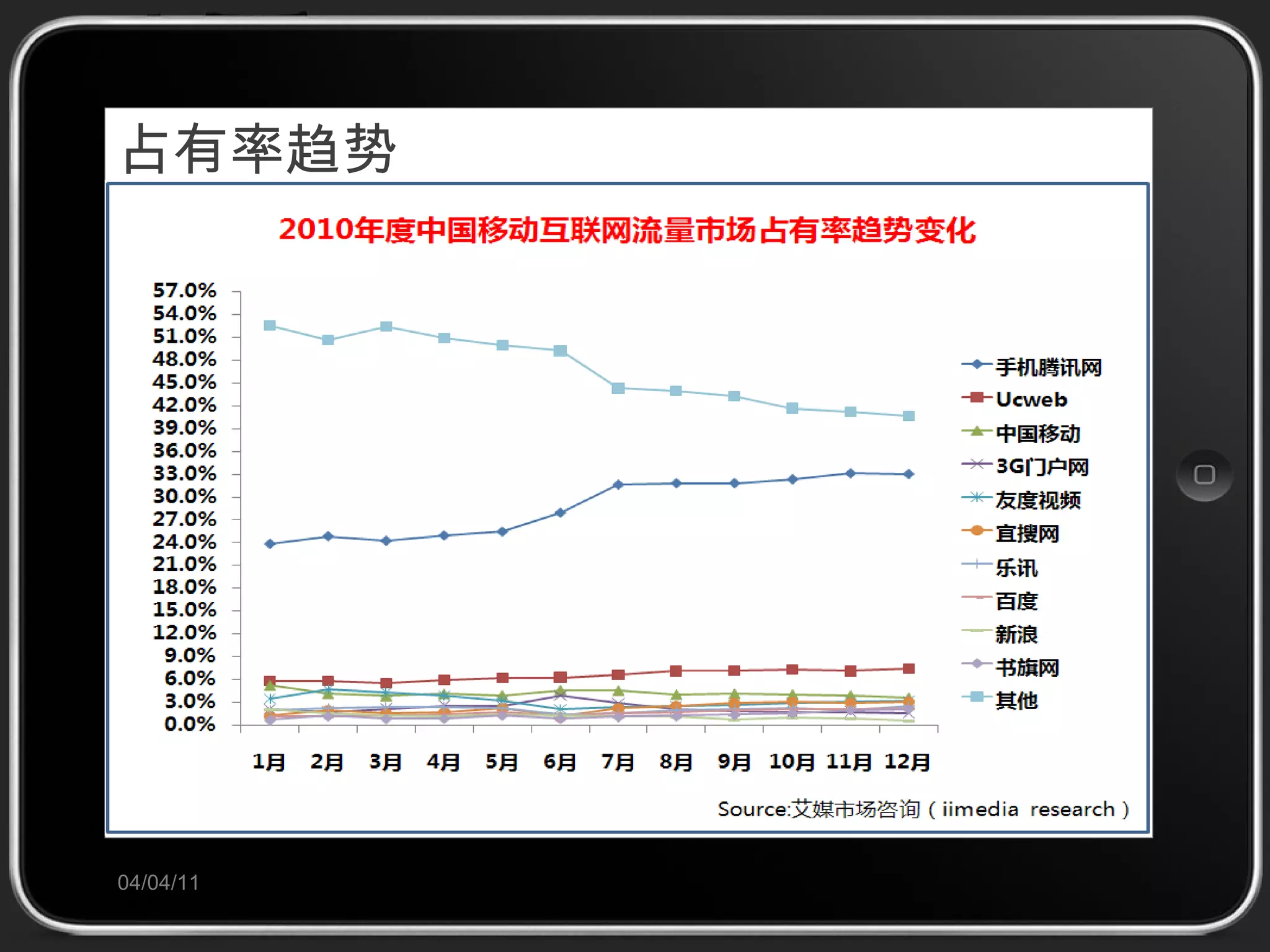 占有率趋势 04/04/11 