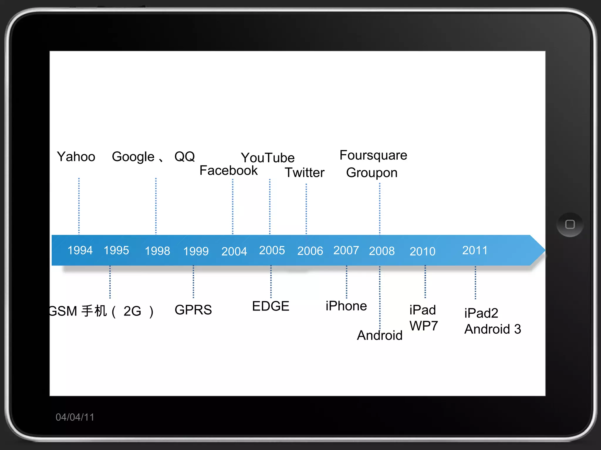 04/04/11 1994 1995 1998 1999 2004 2005 2008 2011 Yahoo Google 、 QQ Facebook Groupon GSM 手机（ 2G ） GPRS EDGE iPad WP7 YouTube 2006 Twitter 2007 iPhone Foursquare Android 2010 iPad2 Android 3 