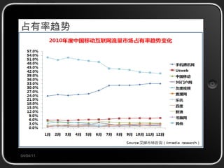 占有率趋势 04/04/11 