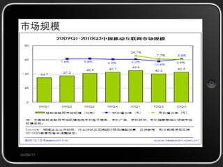 市场规模 04/04/11 
