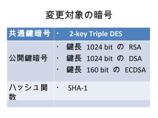 変更対象の暗号 共通鍵暗号 ・  2-key Triple DES 公開鍵暗号 ・ 鍵長  1024 bit  の  RSA ・ 鍵長  1024 bit  の  DSA ・ 鍵長  160 bit  の  ECDSA ハッシュ関数 ・  SHA-1 