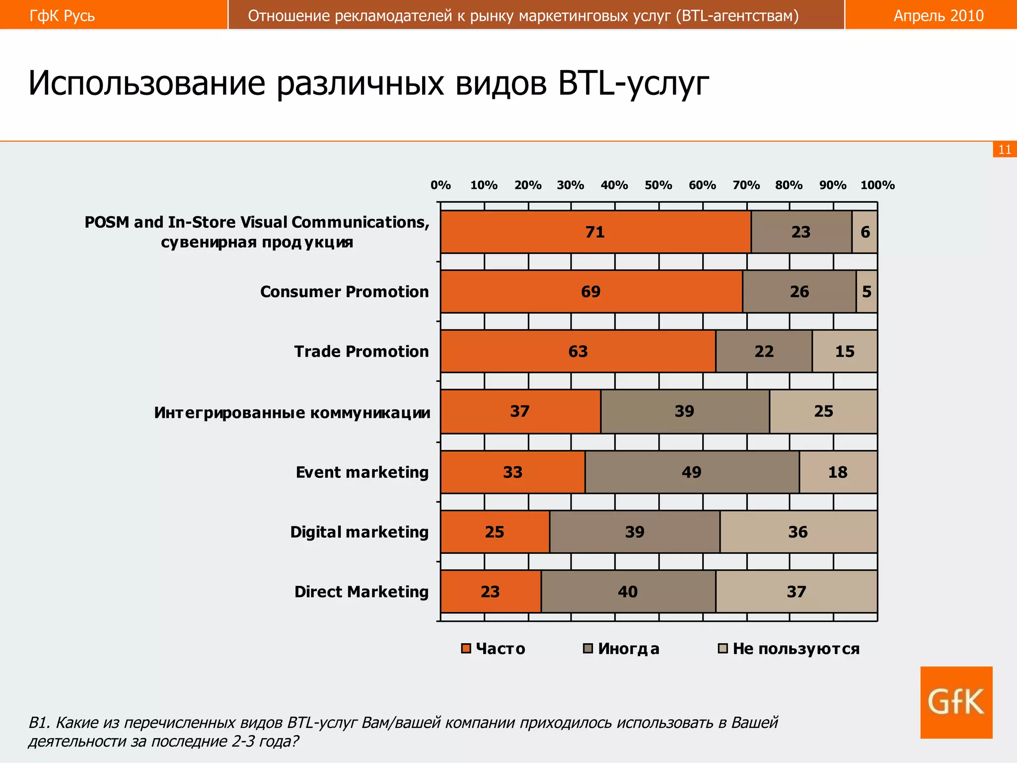 Использование различных видов  BTL- услуг В1. Какие из перечисленных видов  BTL -услуг Вам/вашей компании приходилось использовать в Вашей  деятельности за последние 2-3 года? 