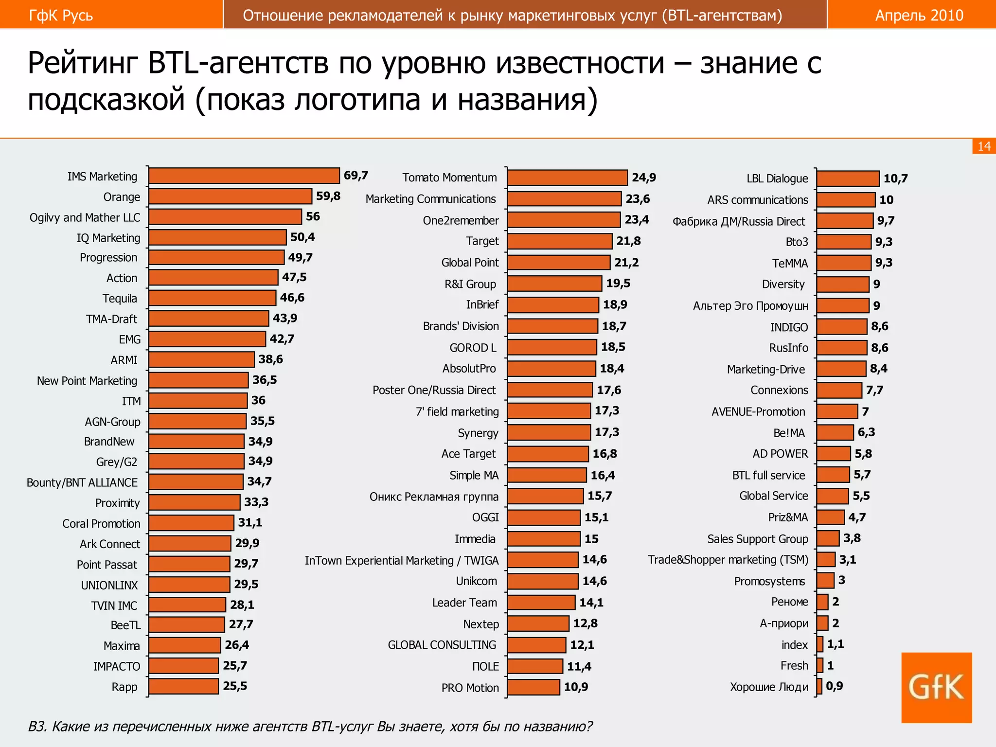 Рейтинг  BTL -агентств по уровню известности – знание с подсказкой (показ логотипа и названия) В3. Какие из перечисленных ниже агентств  BTL -услуг Вы знаете, хотя бы по названию? 