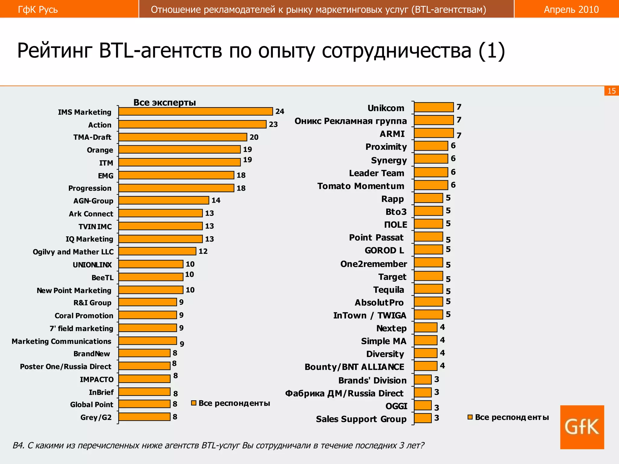 Рейтинг  BTL -агентств по опыту сотрудничества (1) В4. С какими из перечисленных ниже агентств  BTL -услуг Вы сотрудничали в течение последних 3 лет?  Все эксперты 