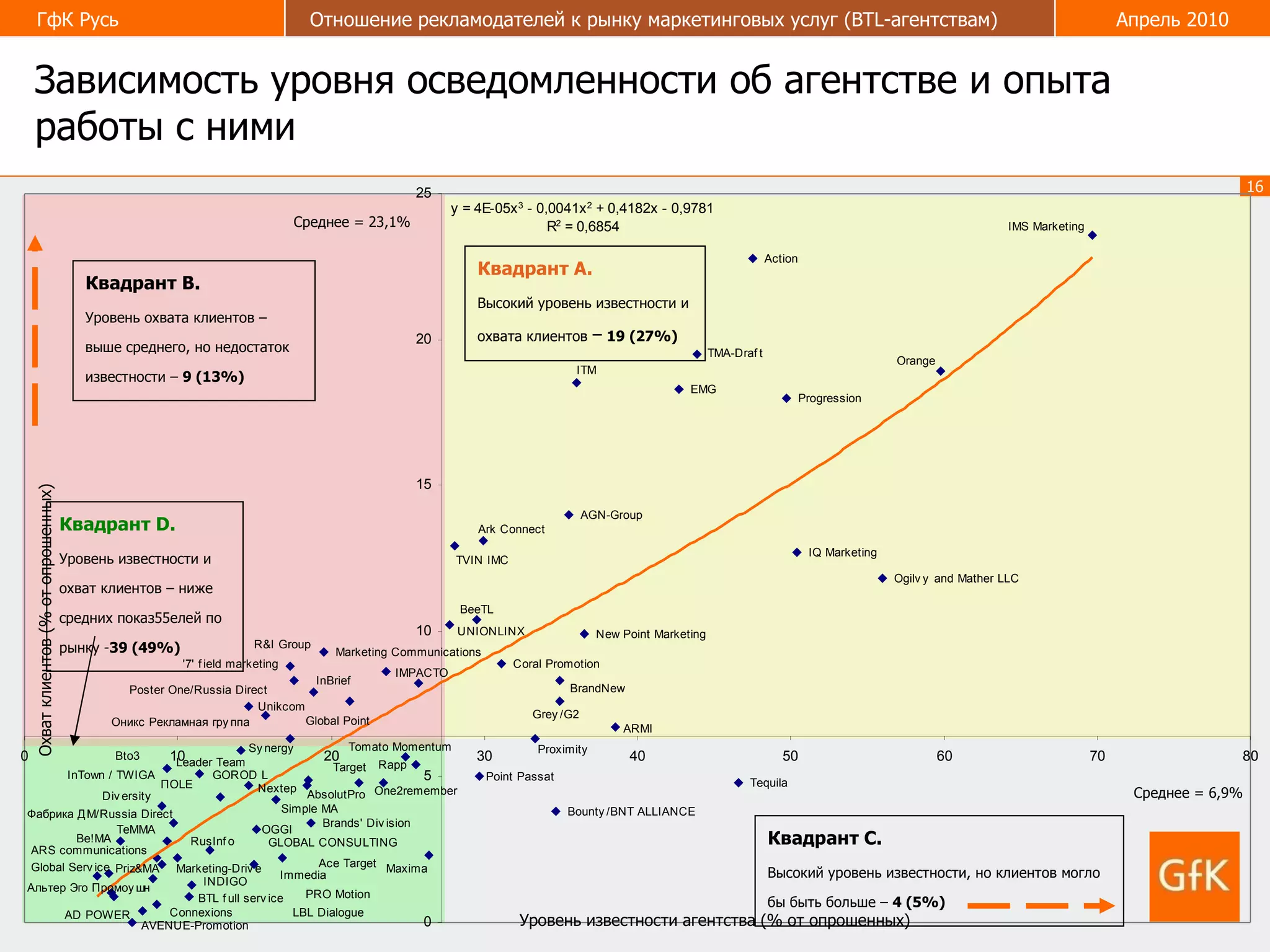 Зависимость уровня осведомленности об агентстве и опыта работы с ними Уровень известности агентства (% от опрошенных) Среднее = 23,1% Среднее = 6,9% Охват клиентов (% от опрошенных) Квадрант С. Высокий уровень известности, но клиентов могло бы быть больше –  4  ( 5 %) Квадрант В. Уровень охвата клиентов – выше среднего, но недостаток известности  –  9  ( 13 %) Квадрант  D . Уровень известности и охват клиентов – ниже средних показ 55 елей по рынку - 39  (49%) Квадрант А. Высокий уровень известности и охвата клиентов  –  19  ( 27 %) 