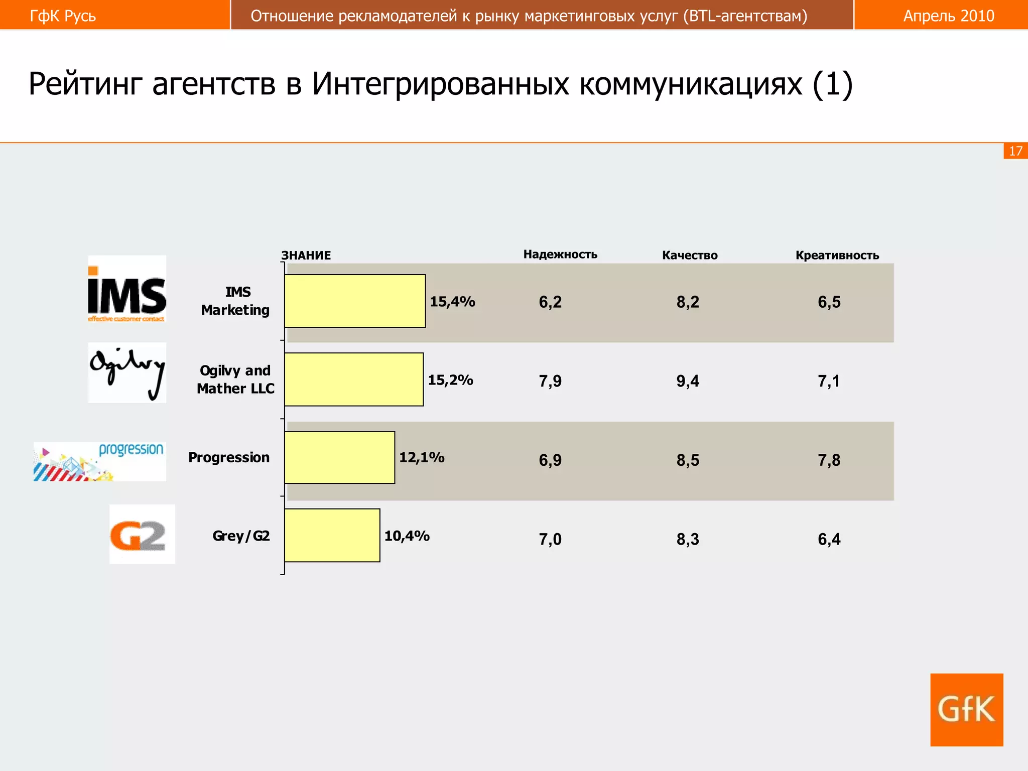 Рейтинг агентств в Интегрированных коммуникациях (1) Надежность Качество Креативность ЗНАНИЕ 6,4 8,3 7 ,0 7,8 8,5 6,9 7,1 9,4 7,9 6,5 8,2 6,2 