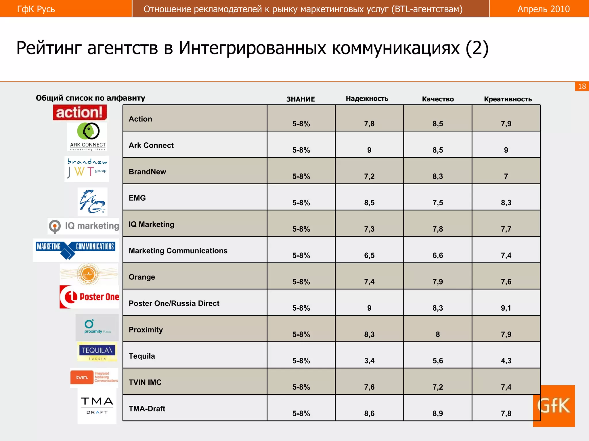 Рейтинг агентств в Интегрированных коммуникациях (2) Надежность Качество Креативность ЗНАНИЕ Общий список по алфавиту 7,8 8,9 8,6 5-8% ТМА-Draft  7,4 7,2 7,6 5-8% TVIN IMC  4,3 5,6 3,4 5-8% Tequila  7,9 8 8,3 5-8% Proximity 9,1 8,3 9 5-8% Poster One/Russia Direct  7,6 7,9 7,4 5-8% Orange 7,4 6,6 6,5 5-8% Marketing Communications  7,7 7,8 7,3 5-8% IQ Marketing 8,3 7,5 8,5 5-8% EMG 7 8,3 7,2 5-8% BrandNew   9 8,5 9 5-8% Ark Connect 7,9 8,5 7,8 5-8% Action  