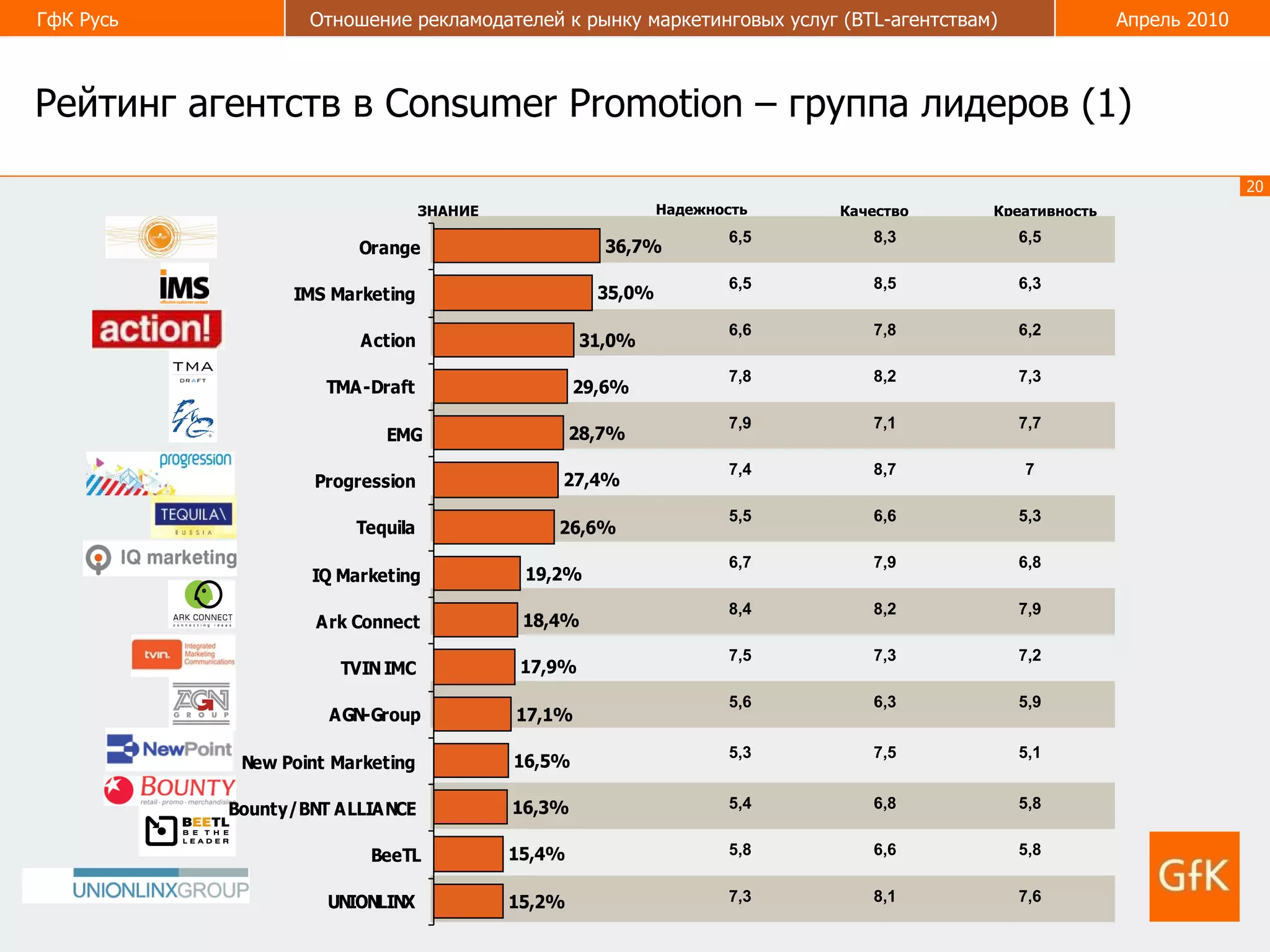 Рейтинг агентств в  Consumer Promotion  – группа лидеров (1) Надежность Качество Креативность ЗНАНИЕ 7,6 8,1 7,3 5,8 6,6 5,8 5,8 6,8 5,4 5,1 7,5 5,3 5,9 6,3 5,6 7,2 7,3 7,5 7,9 8,2 8,4 6,8 7,9 6,7 5,3 6,6 5,5 7 8,7 7,4 7,7 7,1 7,9 7,3 8,2 7,8 6,2 7,8 6,6 6,3 8,5 6,5 6,5 8,3 6,5 