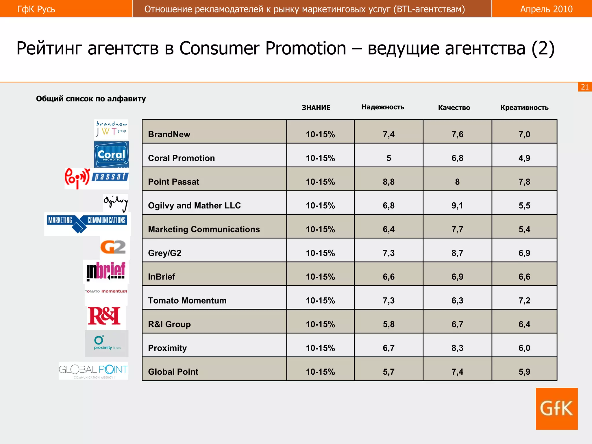 Рейтинг агентств в  Consumer Promotion  – ведущие агентства (2) Надежность Качество Креативность ЗНАНИЕ Общий список по алфавиту 5,9 7,4 5,7 10-15% Global Point 6 ,0 8,3 6,7 10-15% Proximity 6,4 6,7 5,8 10-15% R&I Group  7,2 6,3 7,3 10-15% Tomato Momentum  6,6 6,9 6,6 10-15% InBrief 6,9 8,7 7,3 10-15% Grey/G2  5,4 7,7 6,4 10-15% Marketing Communications  5,5 9,1 6,8 10-15% Ogilvy and Mather LLC 7,8 8 8,8 10-15% Point Passat  4,9 6,8 5 10-15% Coral Promotion 7 ,0 7,6 7,4 10-15% BrandNew   