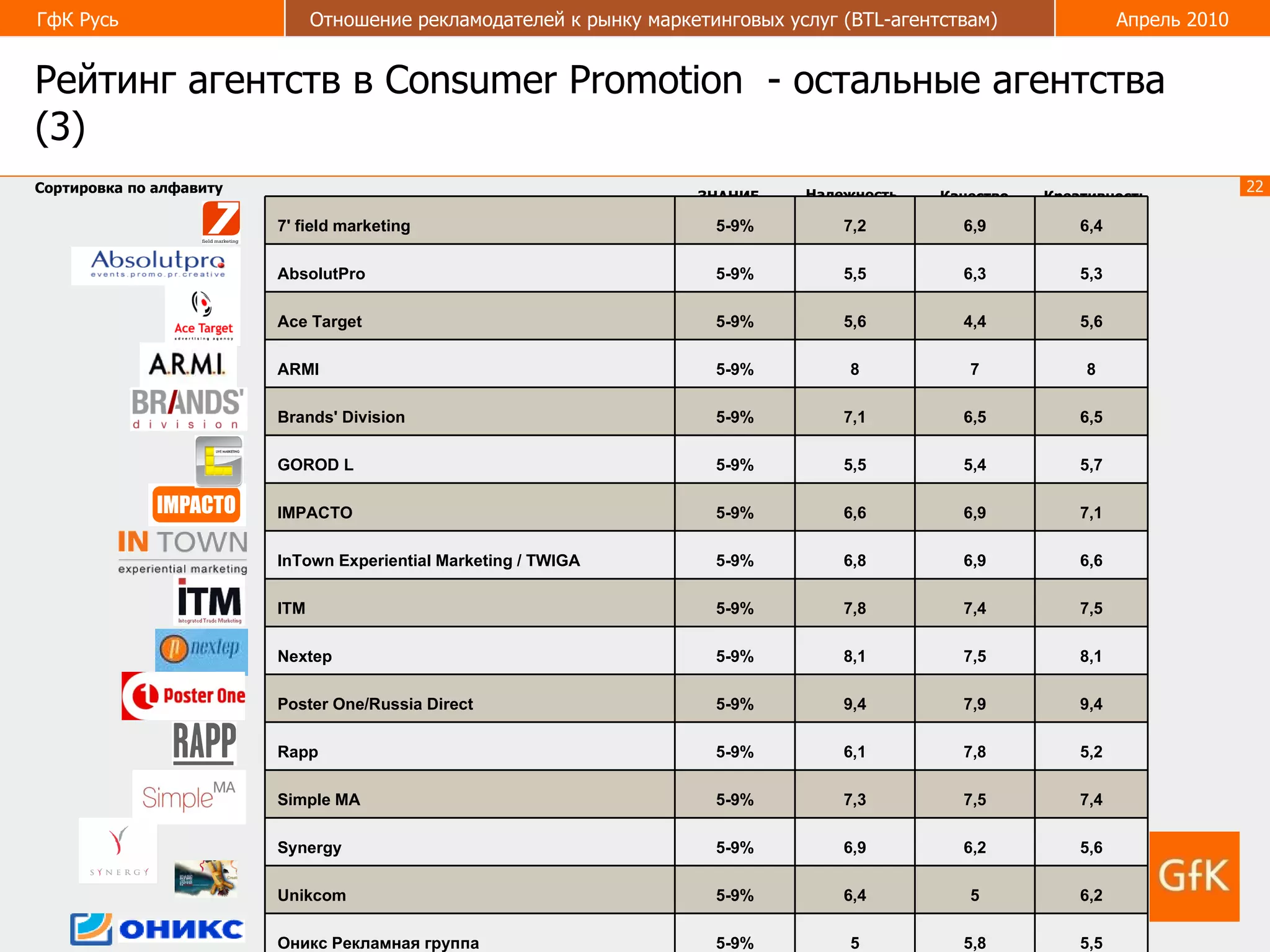 Рейтинг агентств в  Consumer Promotion   - остальные агентства (3) Надежность Качество Креативность ЗНАНИЕ Сортировка по алфавиту 5,5 5,8 5 5-9% Оникс Рекламная группа 6,2 5 6,4 5-9% Unikcom  5,6 6,2 6,9 5-9% Synergy 7,4 7,5 7,3 5-9% Simple MA 5,2 7,8 6,1 5-9% Rapp  9,4 7,9 9,4 5-9% Poster One/Russia Direct  8,1 7,5 8,1 5-9% Nextep 7,5 7,4 7,8 5-9% ITM 6,6 6,9 6,8 5-9% InTown Experiential Marketing / TWIGA 7,1 6,9 6,6 5-9% IMPACTO 5,7 5,4 5,5 5-9% GOROD L  6,5 6,5 7,1 5-9% Brands' Division 8 7 8 5-9% ARMI  5,6 4,4 5,6 5-9% Ace Target  5,3 6,3 5,5 5-9% AbsolutPro  6,4 6,9 7,2 5-9% 7' field marketing 