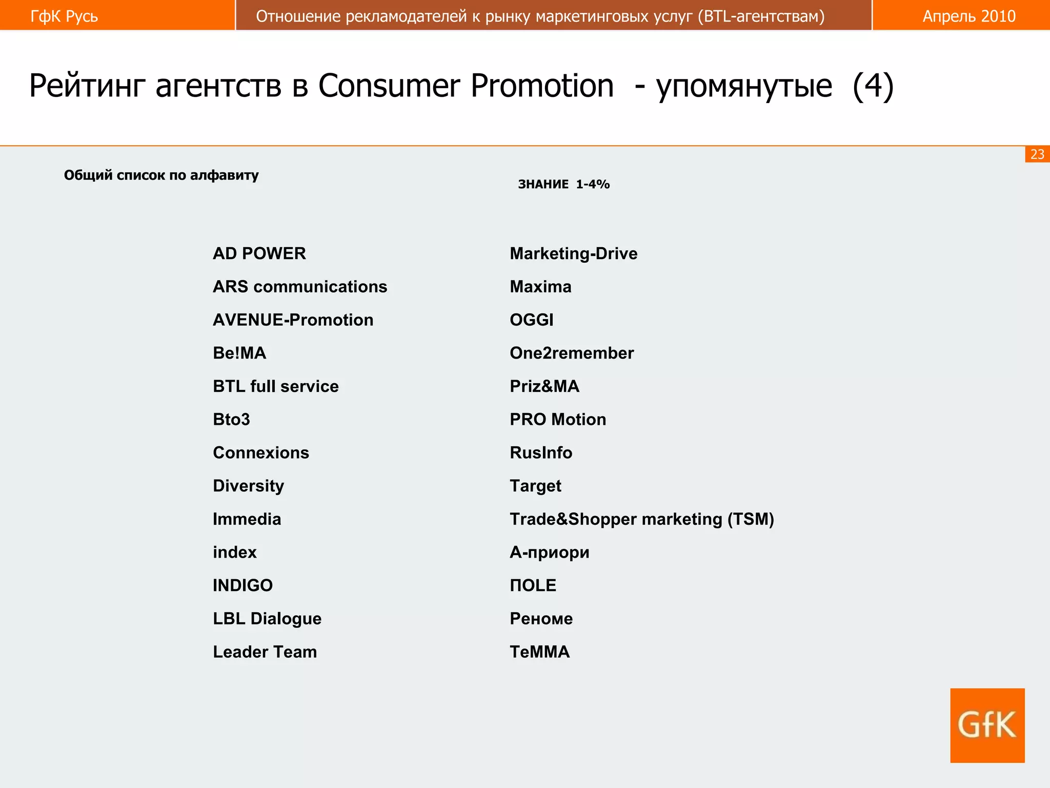 Рейтинг агентств в  Consumer Promotion   - упомянутые  (4) ЗНАНИЕ  1-4% Общий список по алфавиту ТеММА Leader Team  Реноме LBL Dialogue ПОLE INDIGO А-приори index Trade&Shopper marketing (TSM) Immedia  Target Diversity  RusInfo Connexions PRO Motion Bto3 Priz&MA BTL full service  One2remember Be!MA  OGGI AVENUE-Promotion  Maxima ARS communications Marketing-Drive  AD POWER 