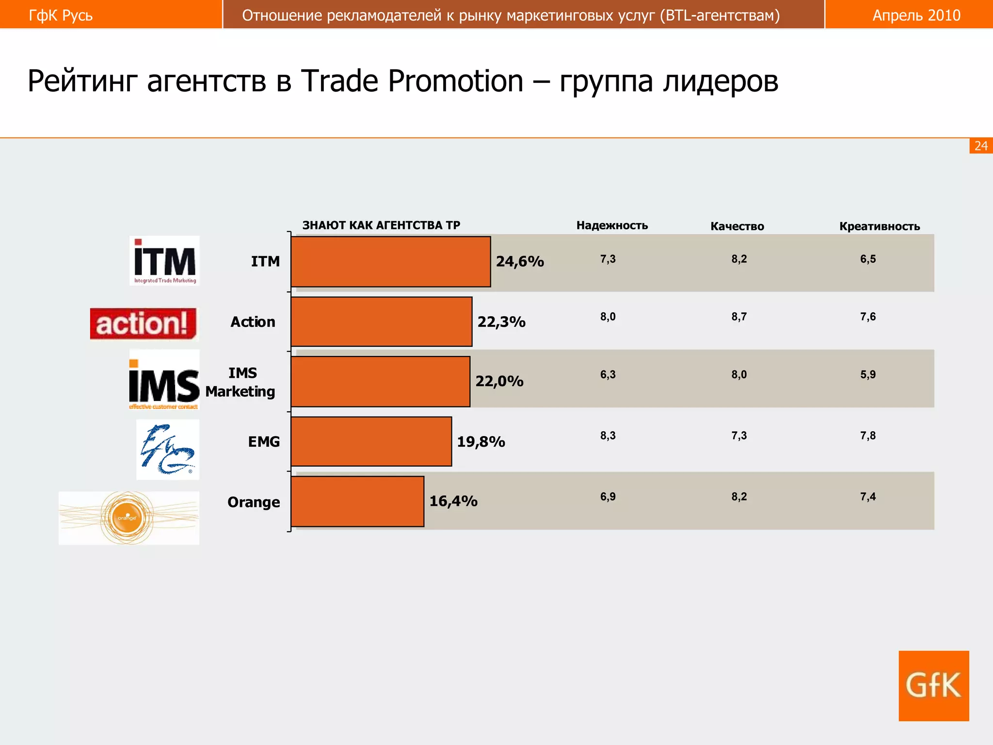 Рейтинг агентств в  Trade Promotion  – группа лидеров Надежность Качество Креативность ЗНАЮТ КАК АГЕНТСТВА ТР 7,4 8,2 6,9 7,8 7,3 8,3 5,9 8,0 6,3 7,6 8,7 8,0 6,5 8,2 7,3 
