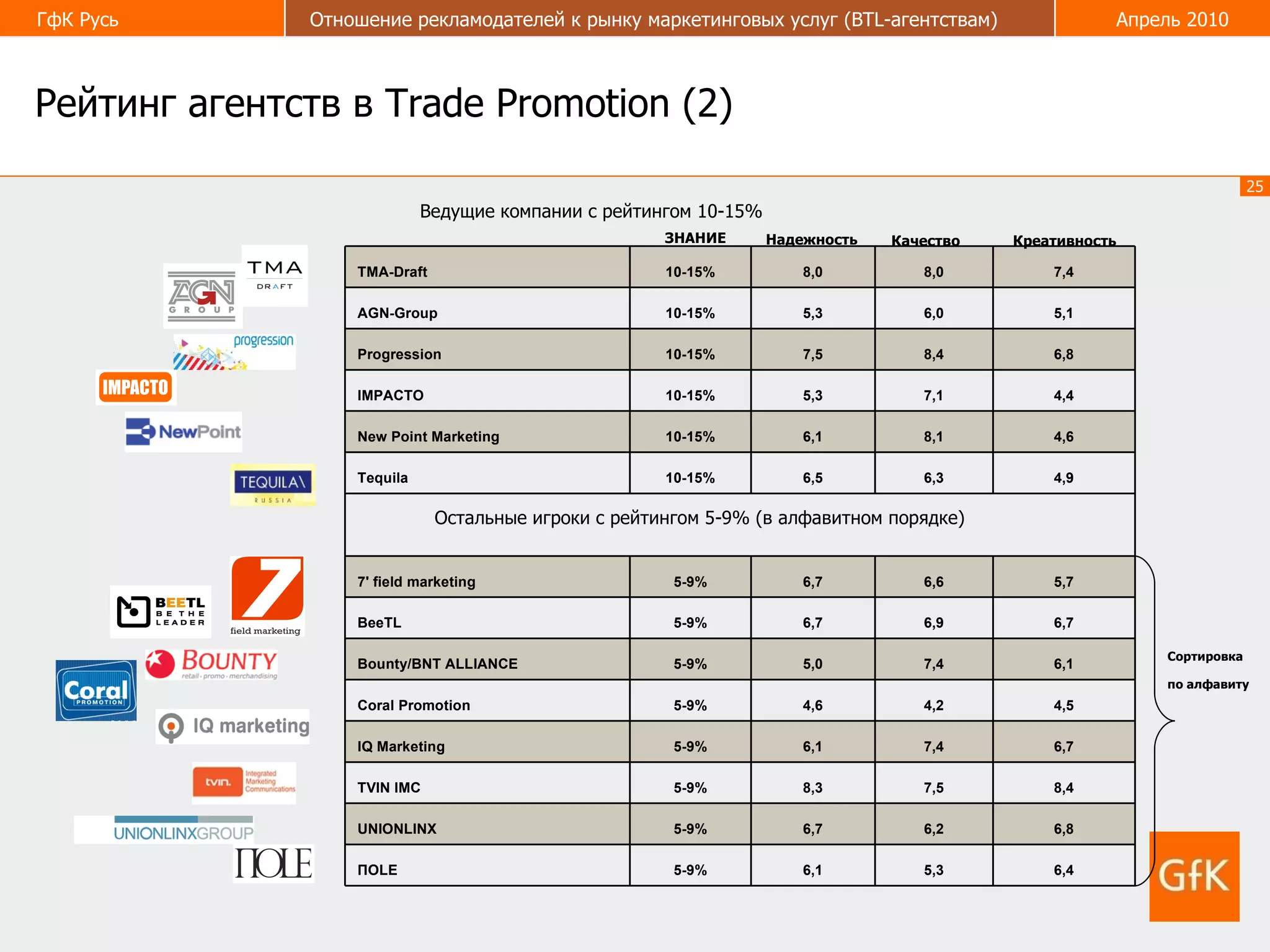 Рейтинг агентств в  Trade Promotion  (2) Надежность Качество Креативность ЗНАНИЕ Сортировка по алфавиту Ведущие компании с рейтингом 10-15% Остальные игроки с рейтингом 5-9% (в алфавитном порядке)  6,4 5,3 6,1 5-9% ПОLE 6,8 6,2 6,7 5-9% UNIONLINX  8,4 7,5 8,3 5-9% TVIN IMC  6,7 7,4 6,1 5-9% IQ Marketing 4,5 4,2 4,6 5-9% Coral Promotion 6,1 7,4 5,0 5-9% Bounty/BNT ALLIANCE  6,7 6,9 6,7 5-9% BeeTL 5,7 6,6 6,7 5-9% 7' field marketing           4,9 6,3 6,5 10-15% Tequila  4,6 8,1 6,1 10-15% New Point Marketing  4,4 7,1 5,3 10-15% IMPACTO 6,8 8,4 7,5 10-15% Progression  5,1 6,0 5,3 10-15% AGN-Group 7,4 8,0 8,0 10-15% ТМА-Draft  